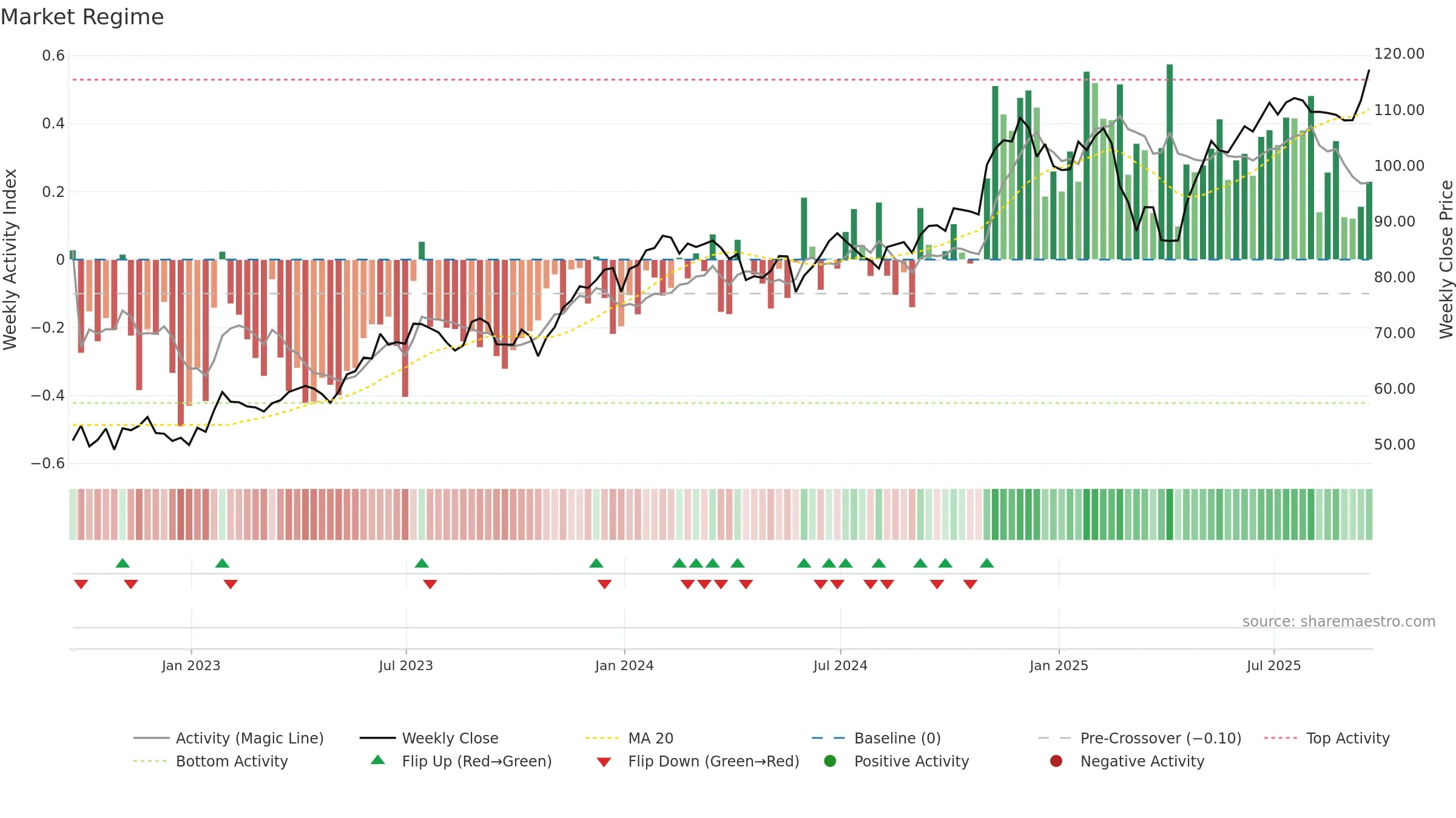 IGV weekly Market Snapshot chart, closing 2025-09-19.