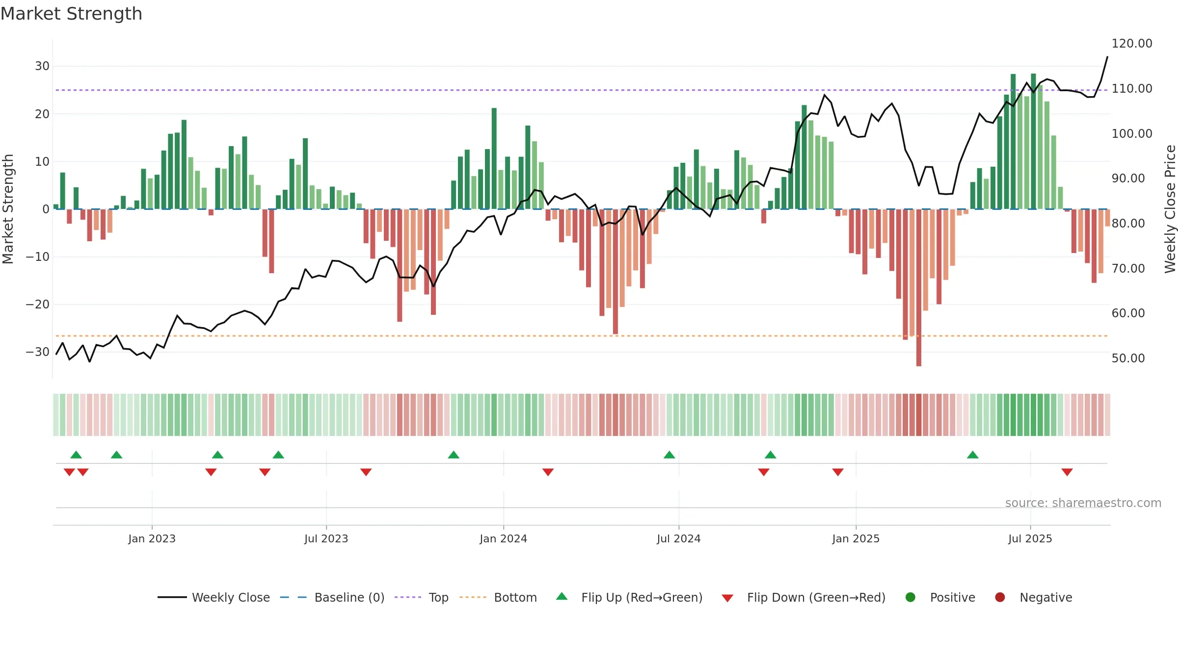 IGV weekly Market Strength chart, closing 2025-09-19.