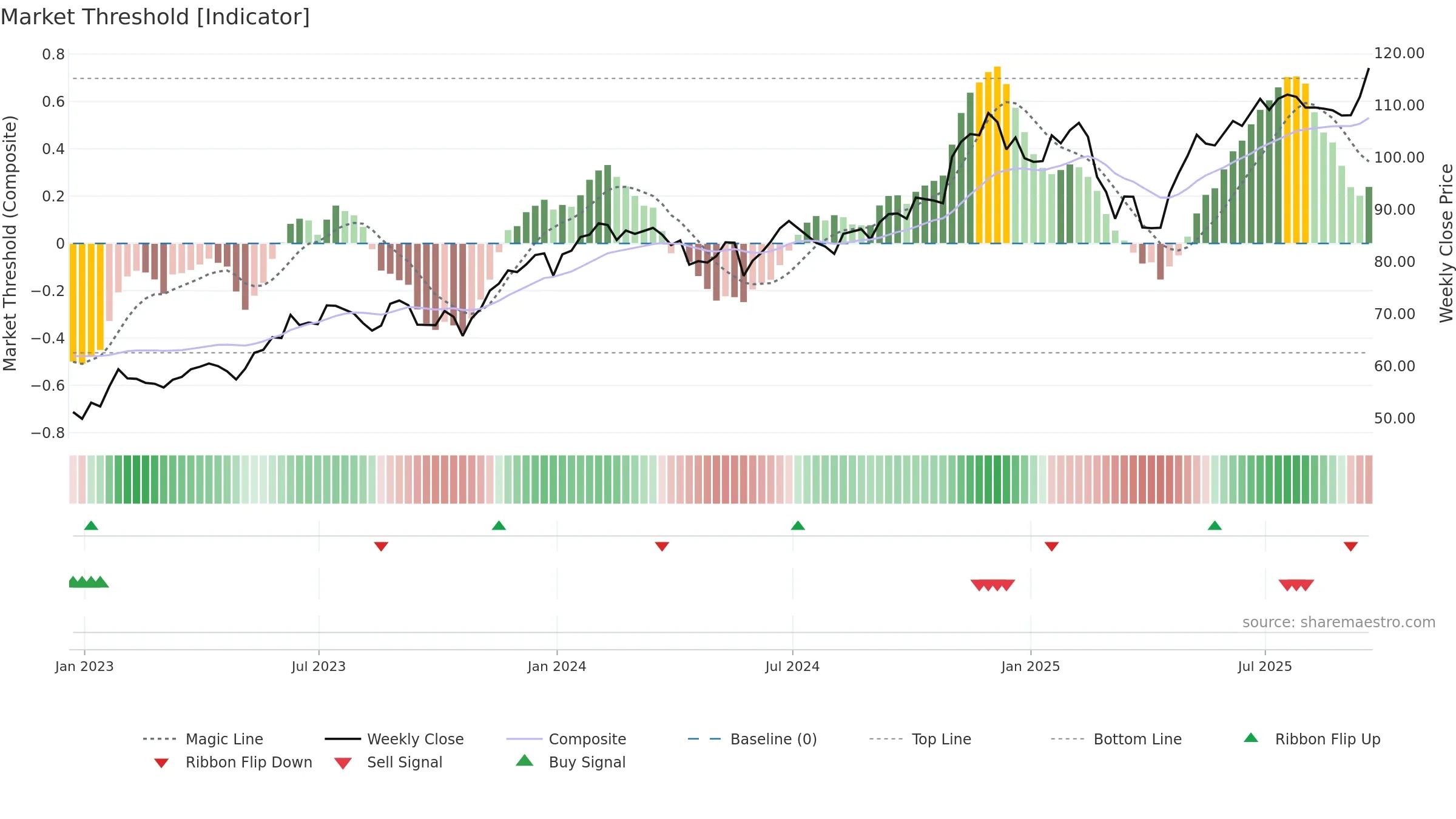 IGV weekly Market Threshold chart, closing 2025-09-19.