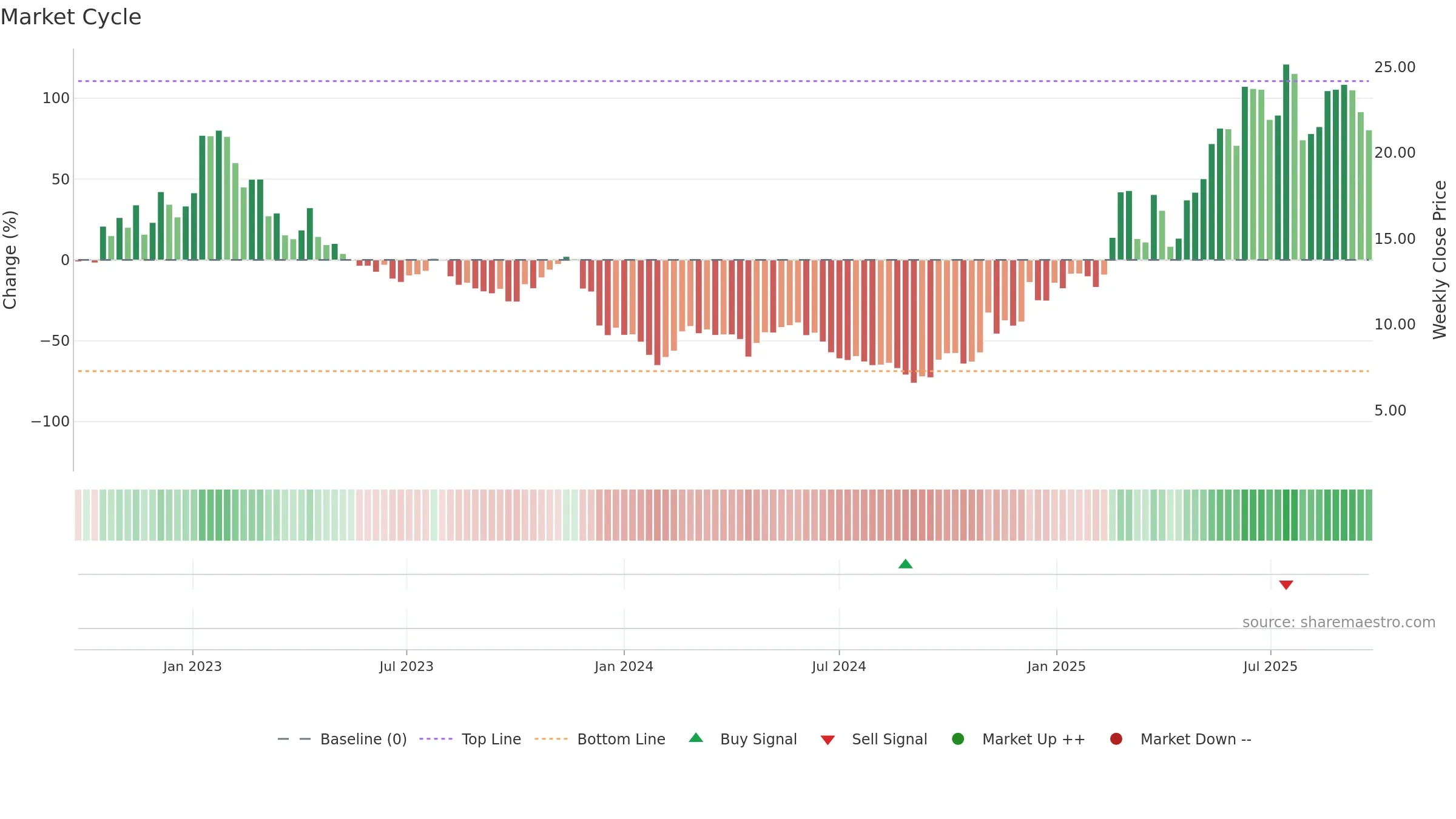 2171 weekly Market Cycle chart, closing 2025-09-15.