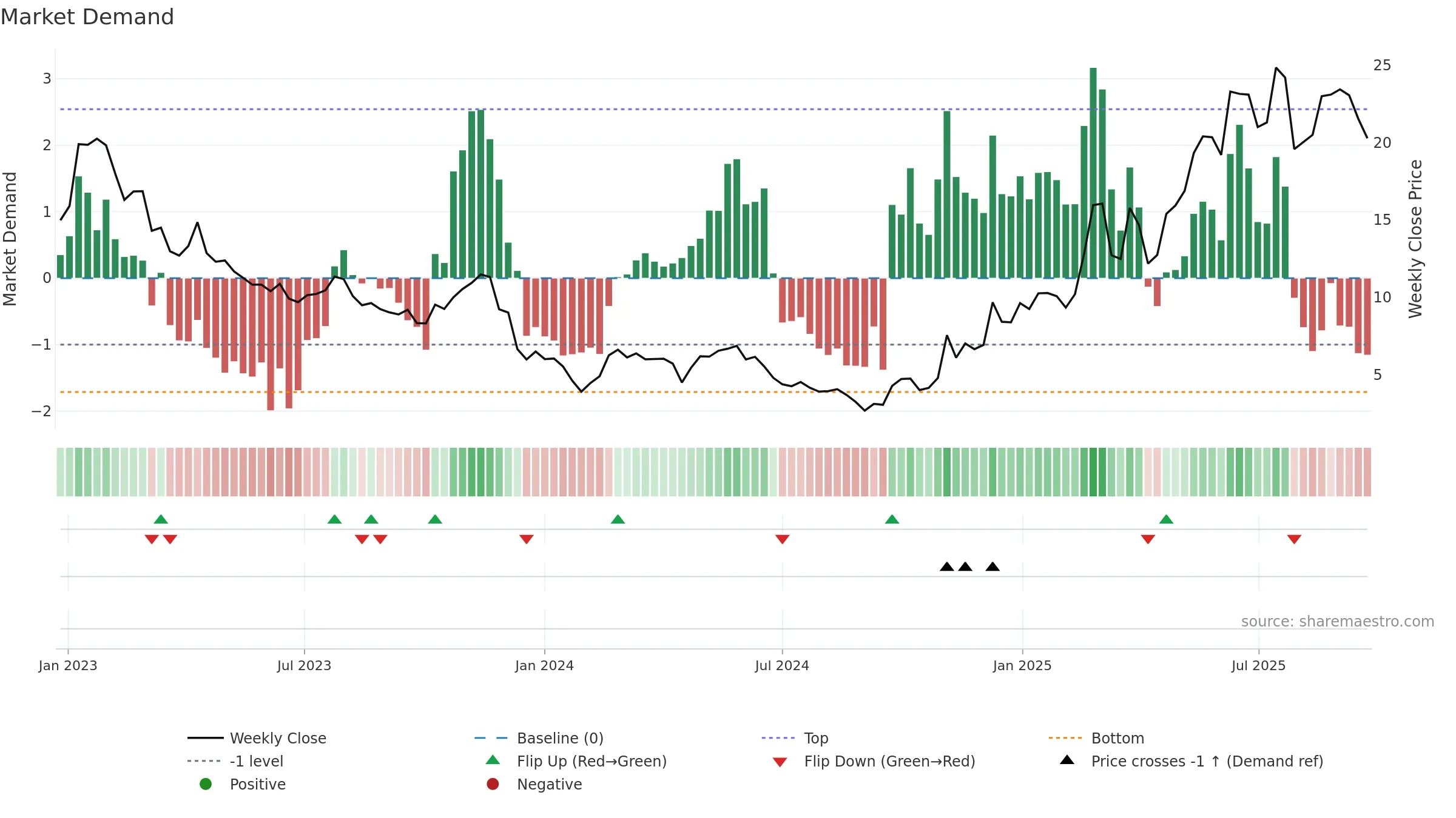 2171 weekly Market Demand chart, closing 2025-09-15.