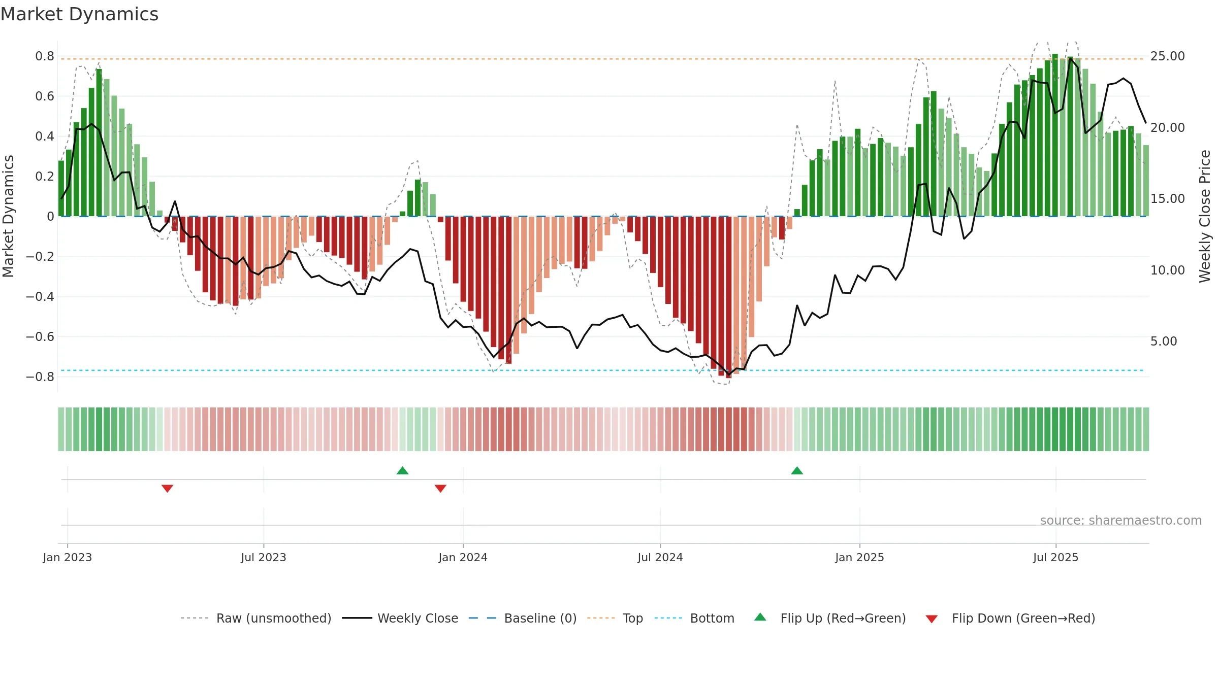 2171 weekly Market Dynamics chart, closing 2025-09-15.