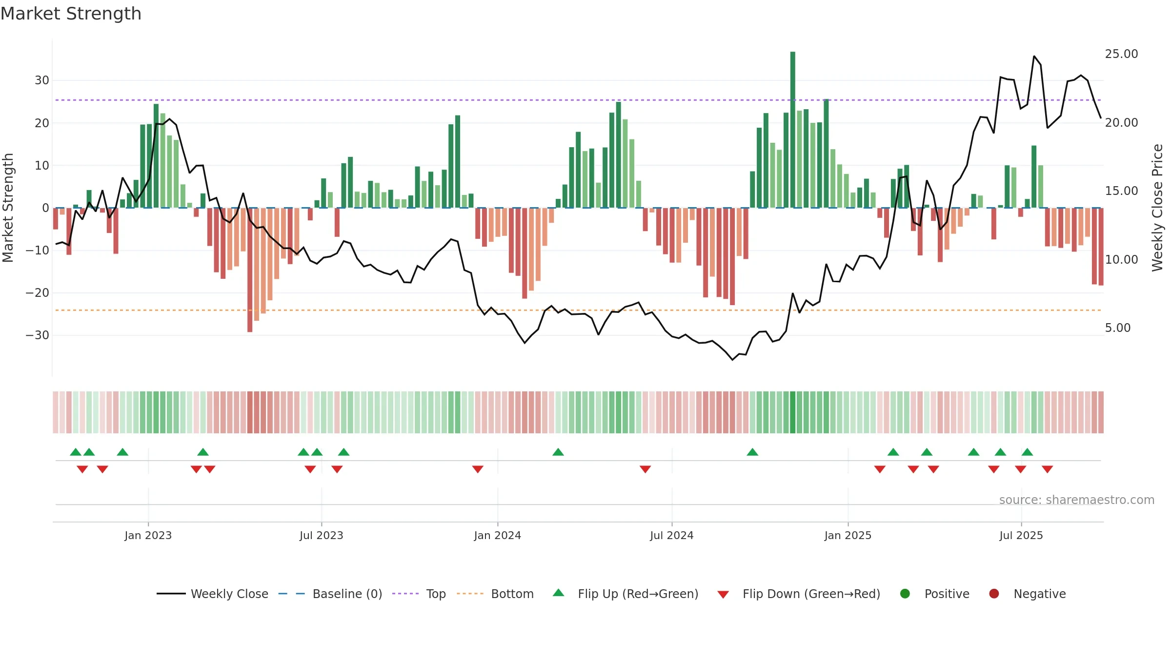 2171 weekly Market Strength chart, closing 2025-09-15.