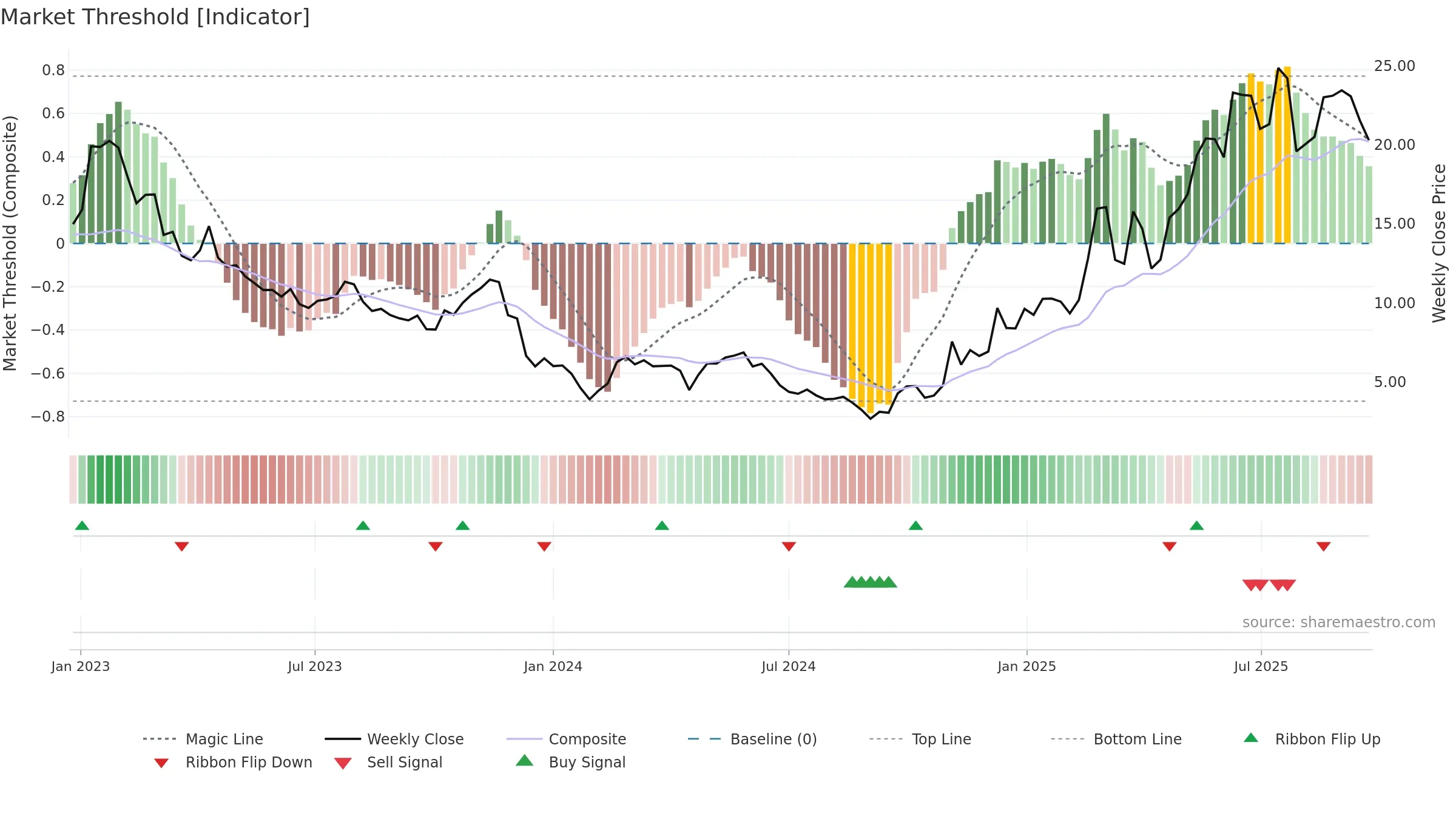 2171 weekly Market Threshold chart, closing 2025-09-15.