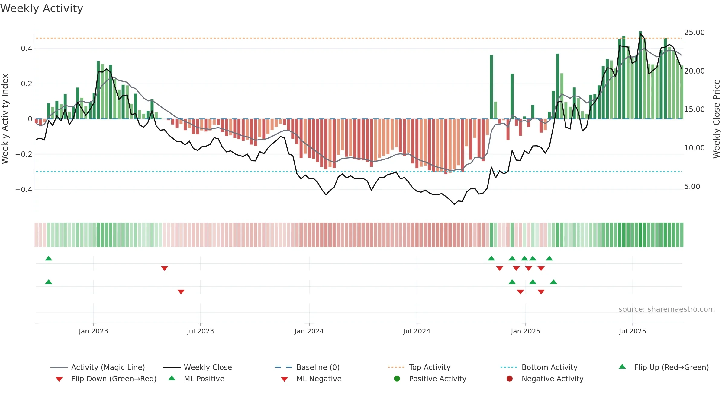 2171 weekly Activity chart, closing 2025-09-15.