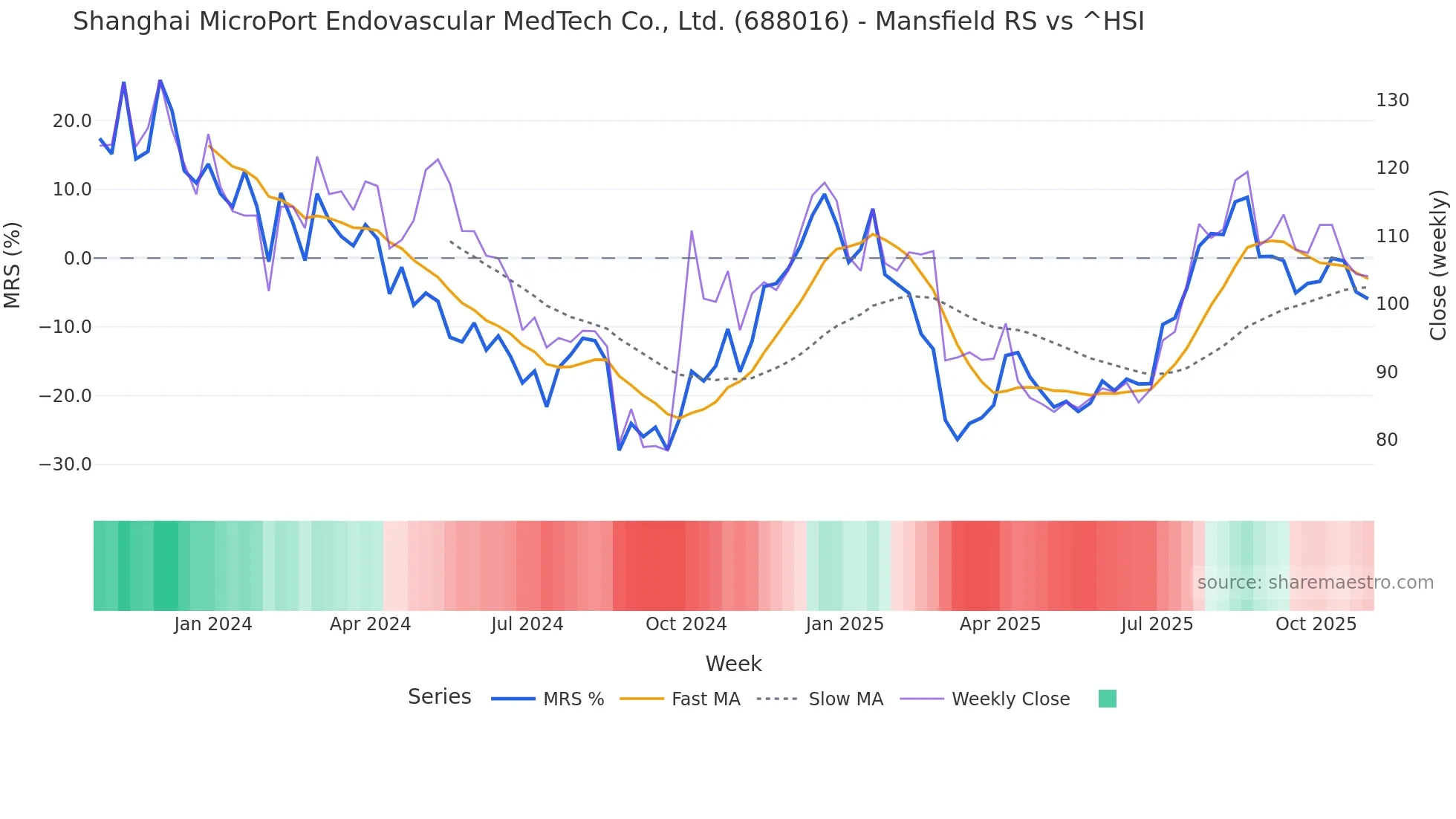 688016 Mansfield Relative Strength chart