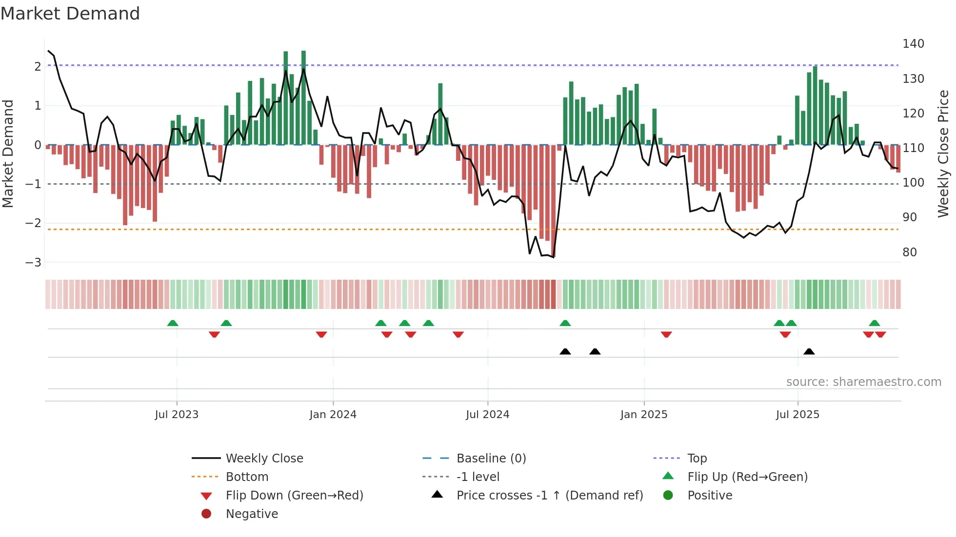 688016 weekly Market Demand chart