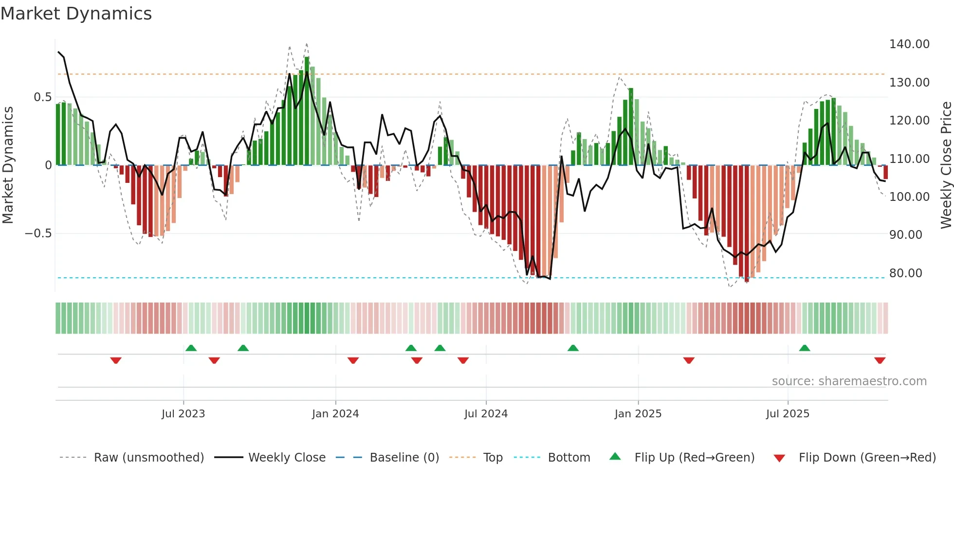 688016 weekly Market Dynamics chart