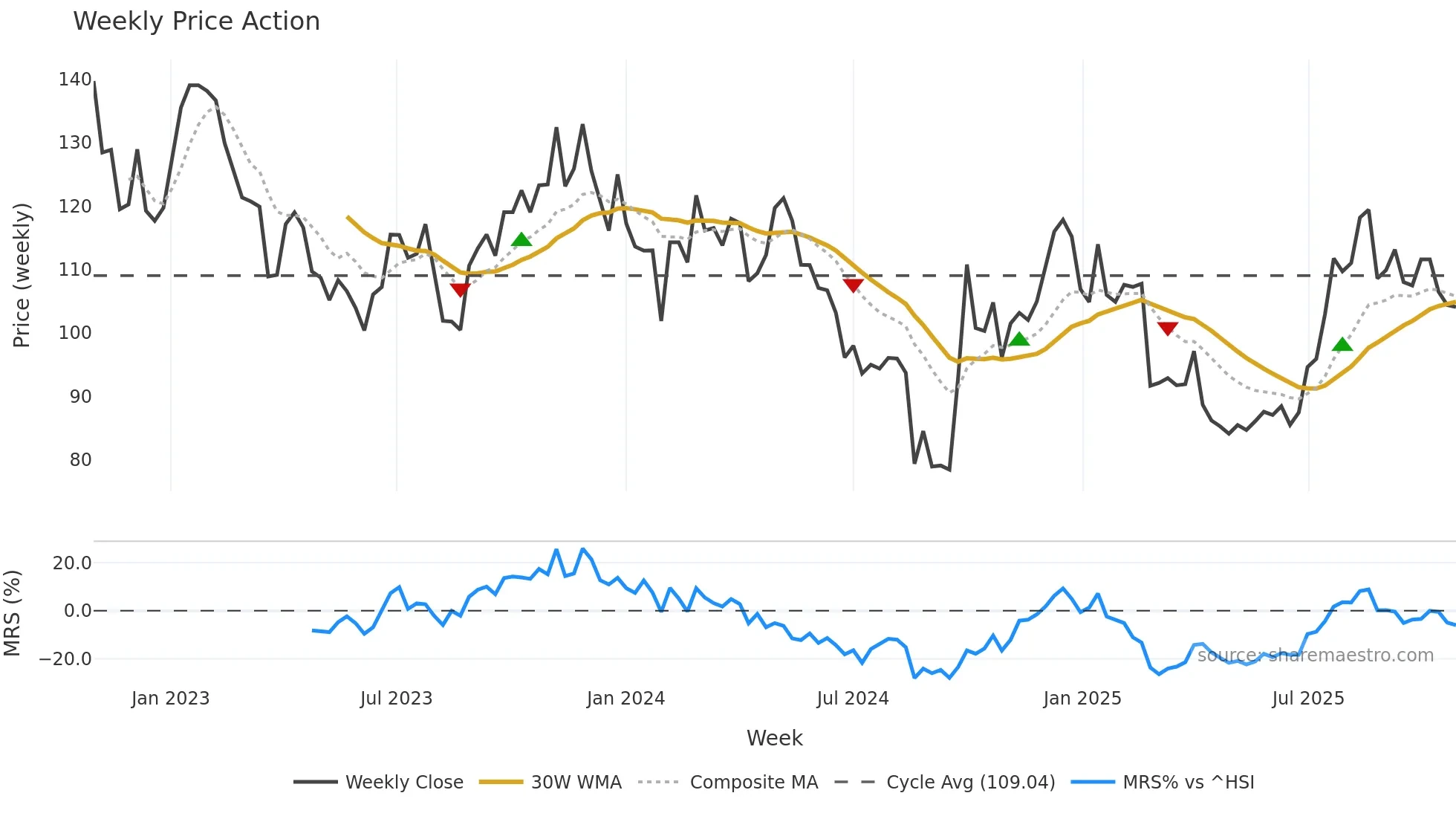 688016 weekly Price Action chart, closing 2025-10-27