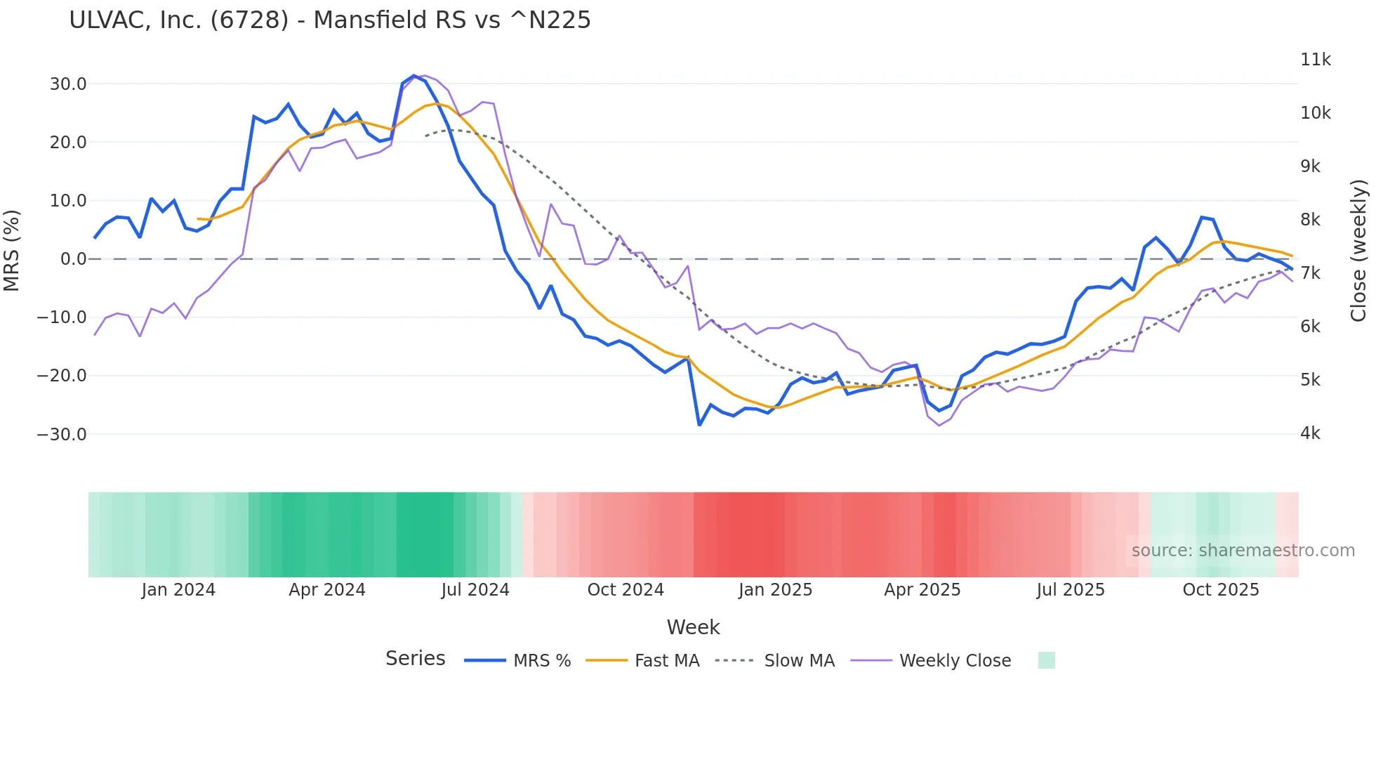 6728 Mansfield Relative Strength chart