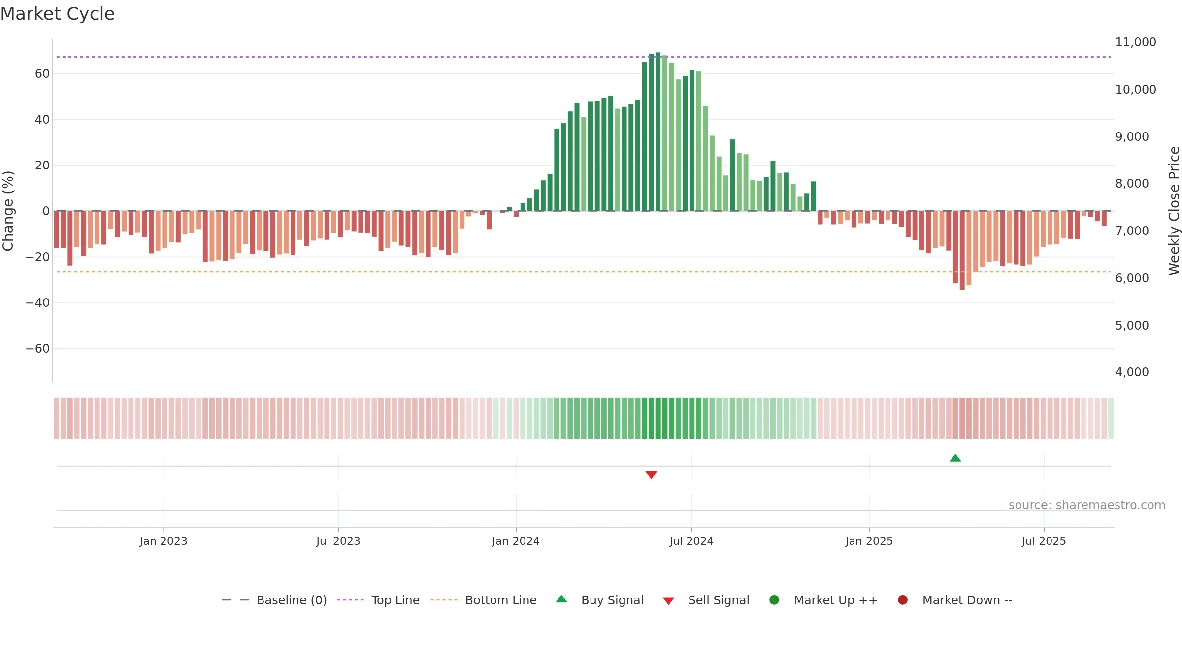 6728 weekly Market Cycle chart, closing 2025-09-08.