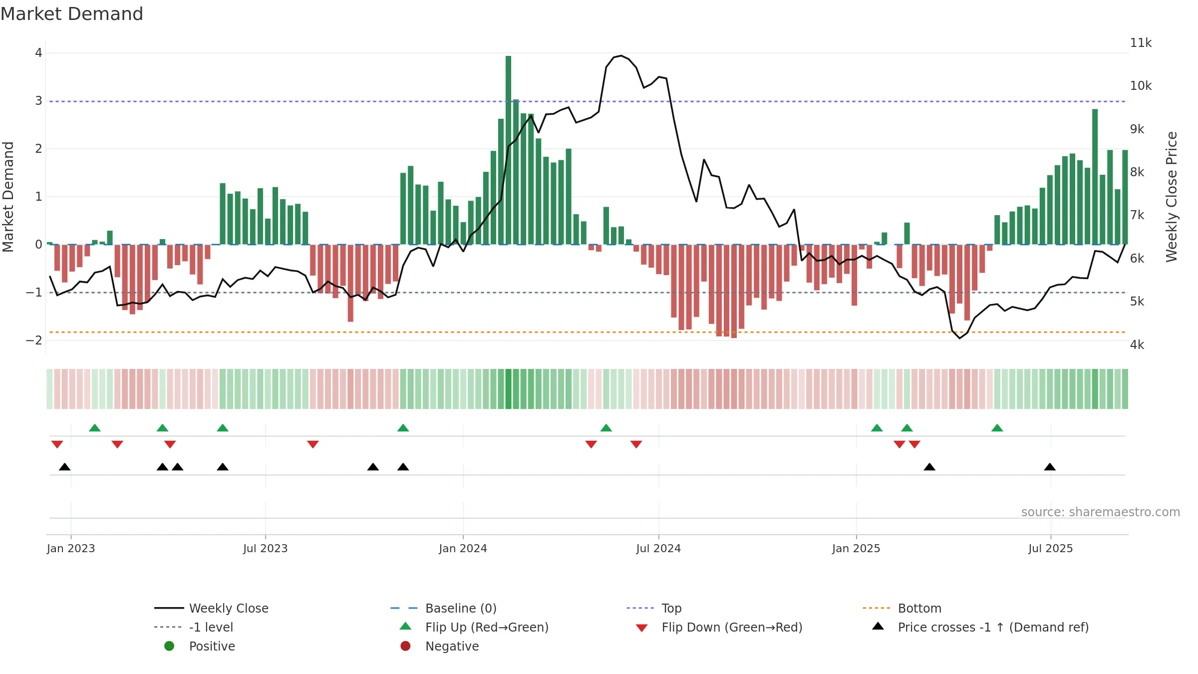 6728 weekly Market Demand chart, closing 2025-09-08.
