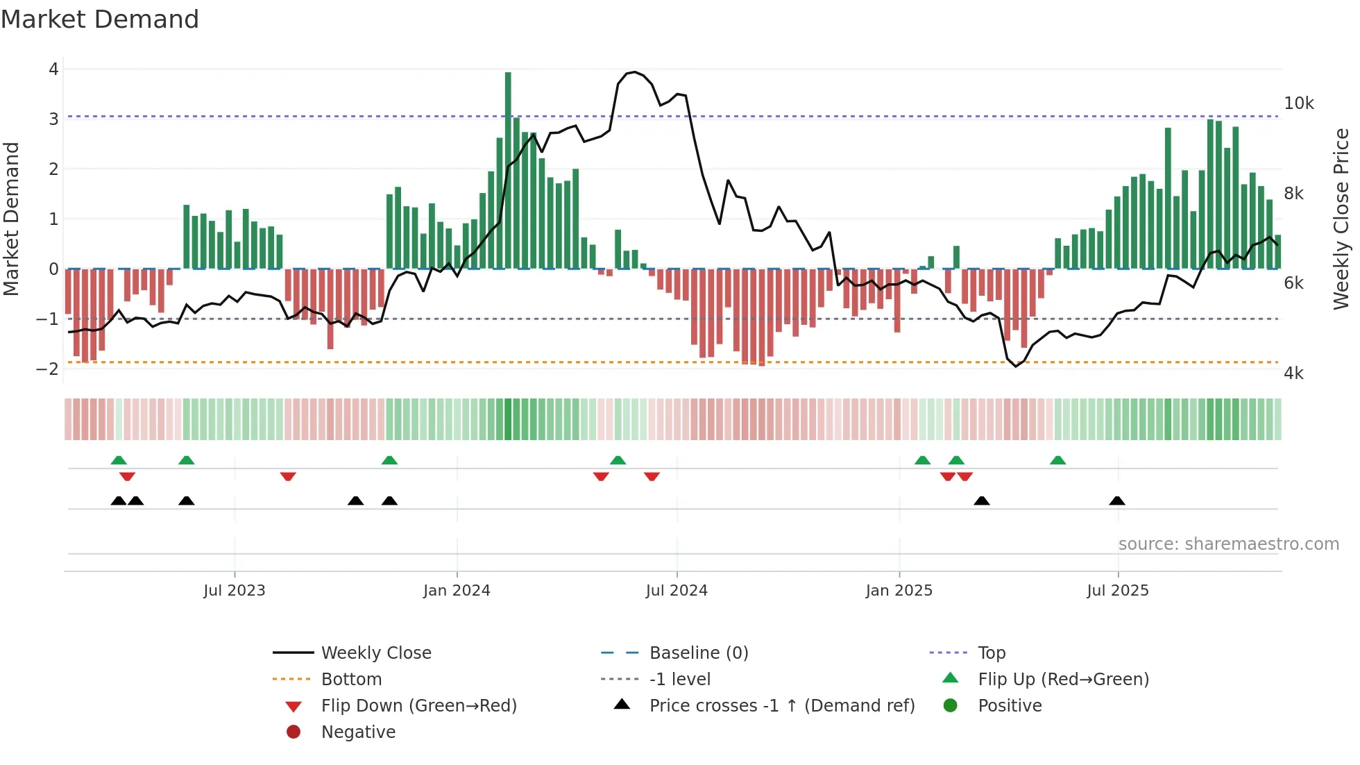 6728 weekly Market Demand chart