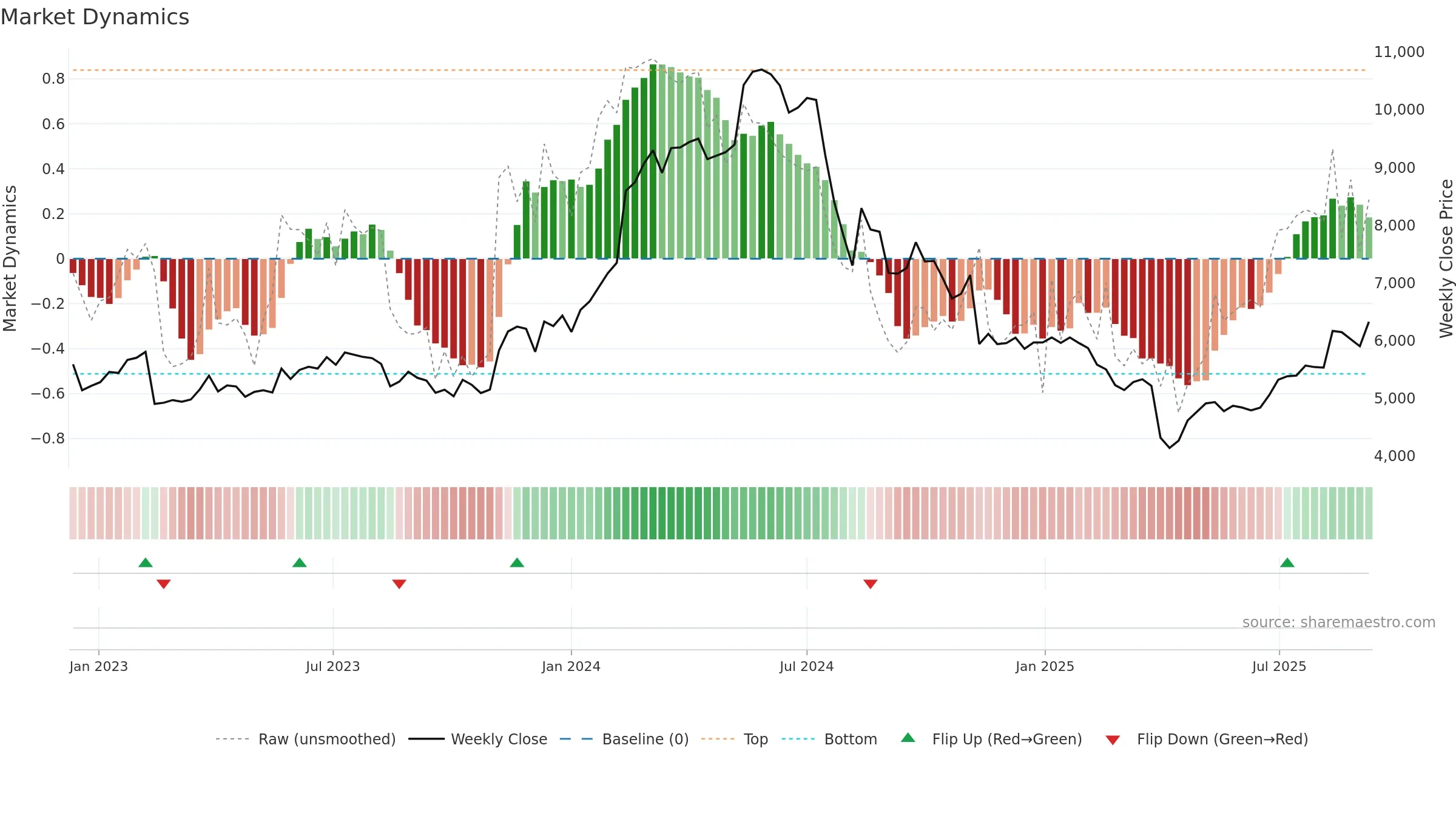 6728 weekly Market Dynamics chart, closing 2025-09-08.