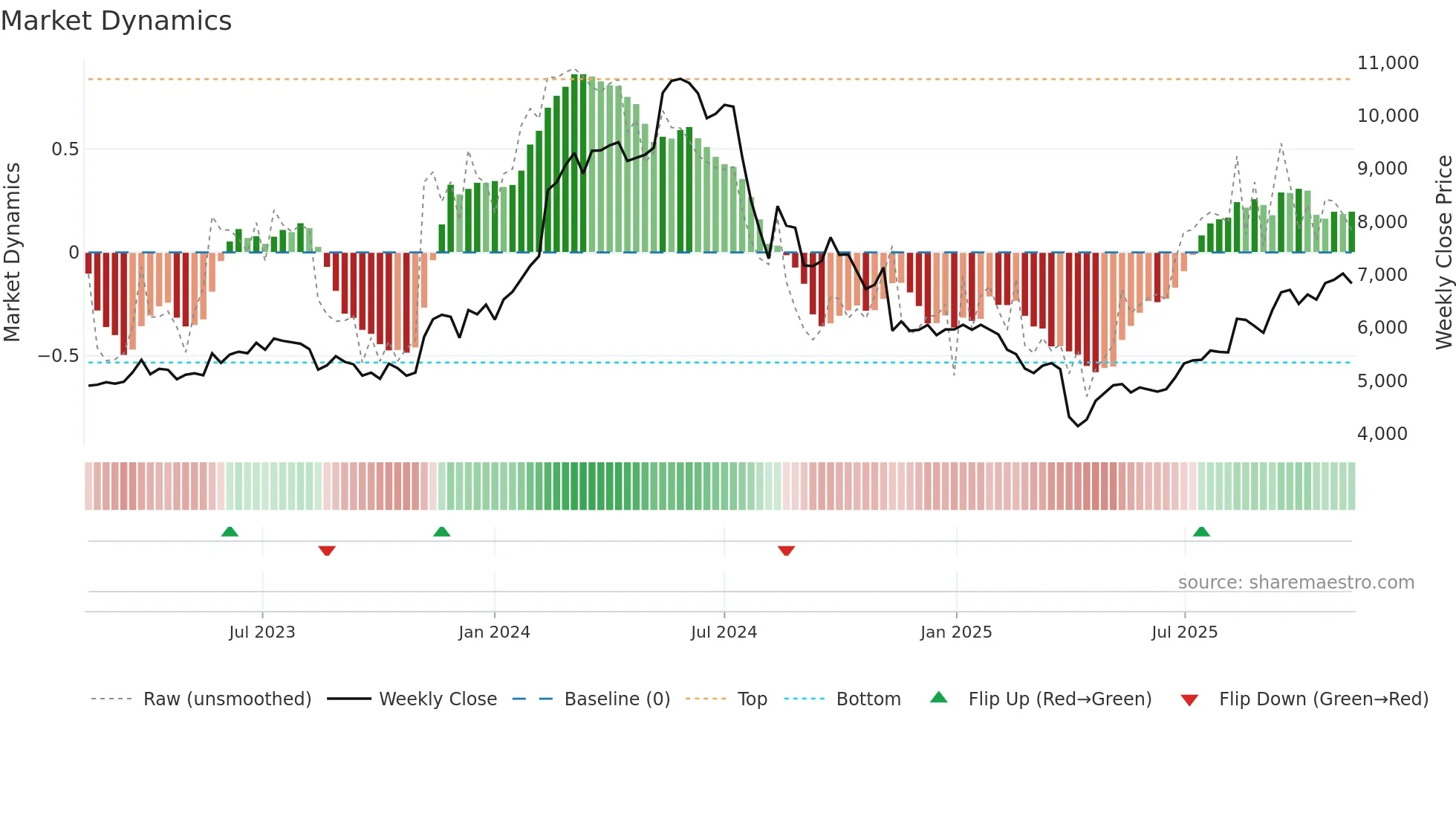 6728 weekly Market Dynamics chart