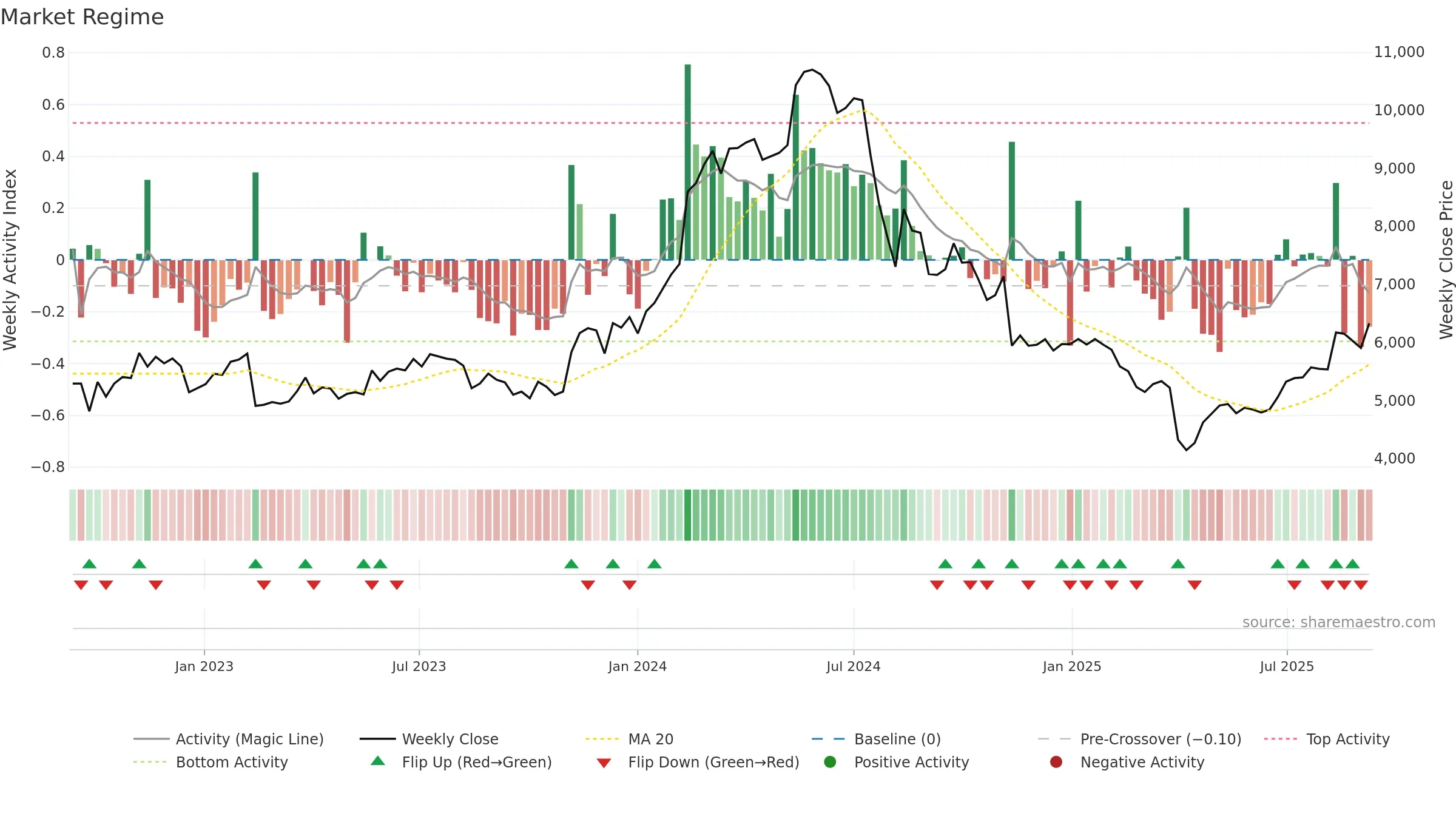 6728 weekly Market Snapshot chart, closing 2025-09-08.