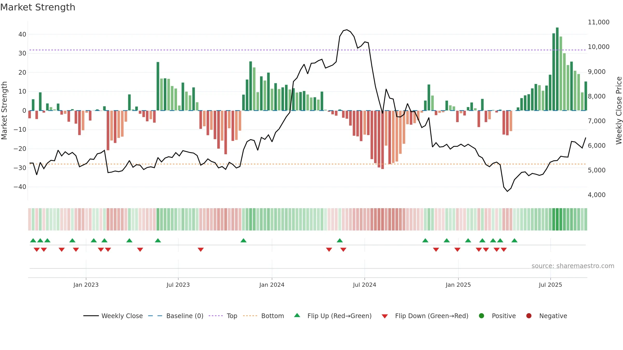 6728 weekly Market Strength chart, closing 2025-09-08.