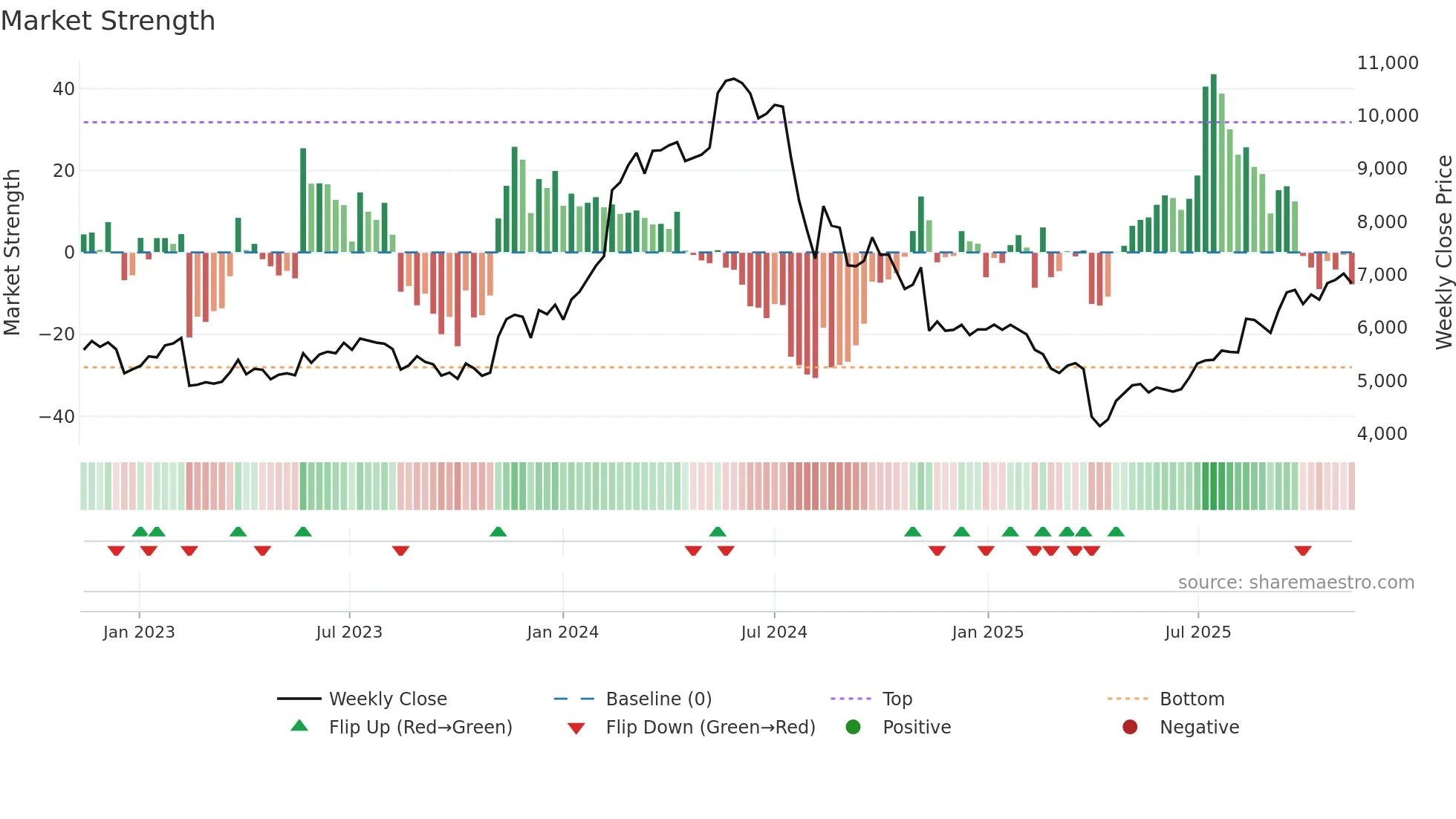 6728 weekly Market Strength chart