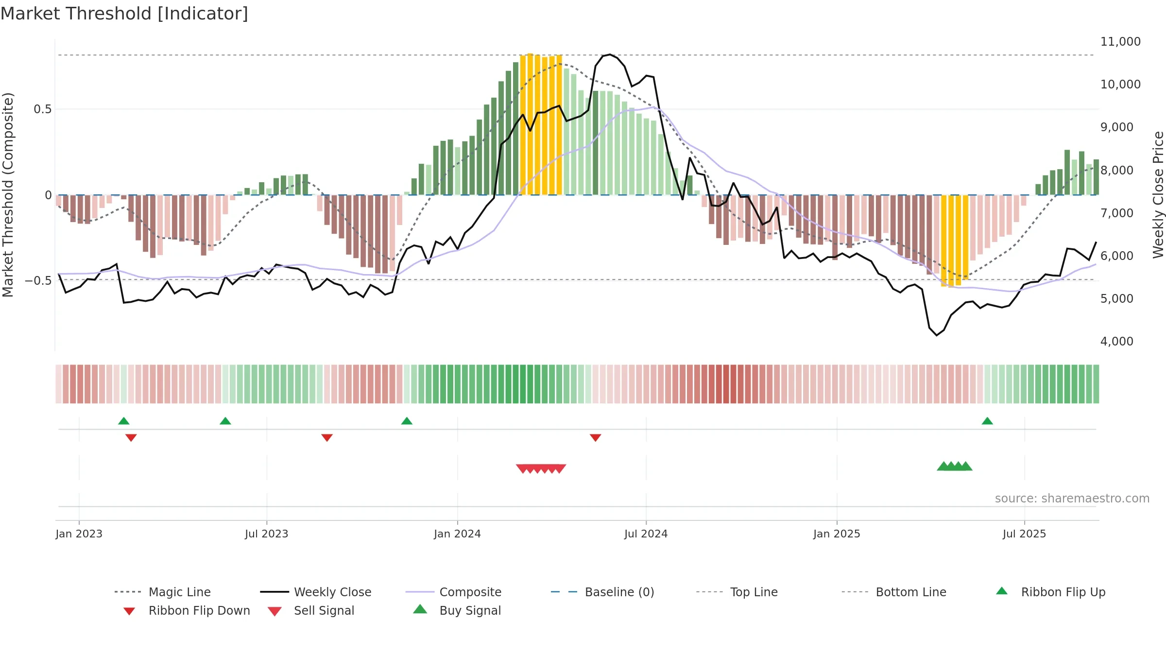 6728 weekly Market Threshold chart, closing 2025-09-08.