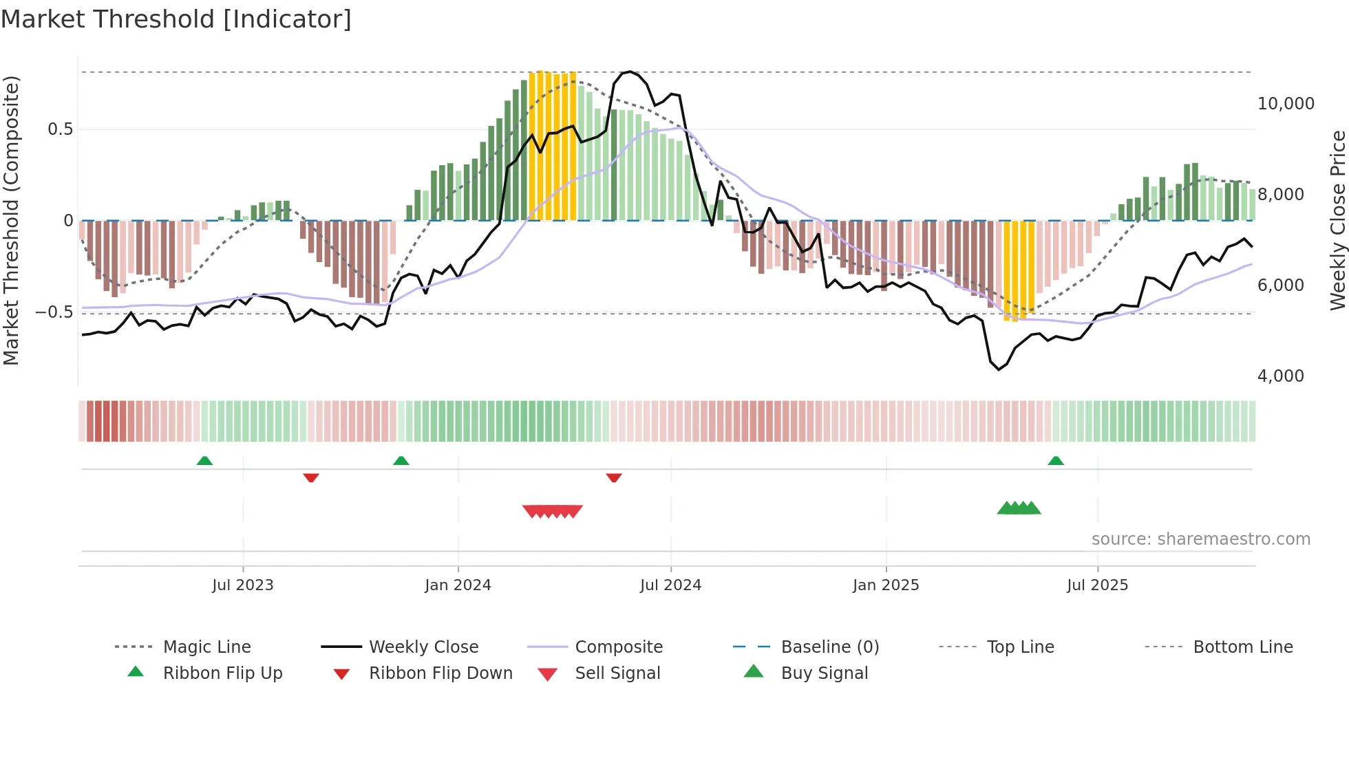 6728 weekly Market Threshold chart