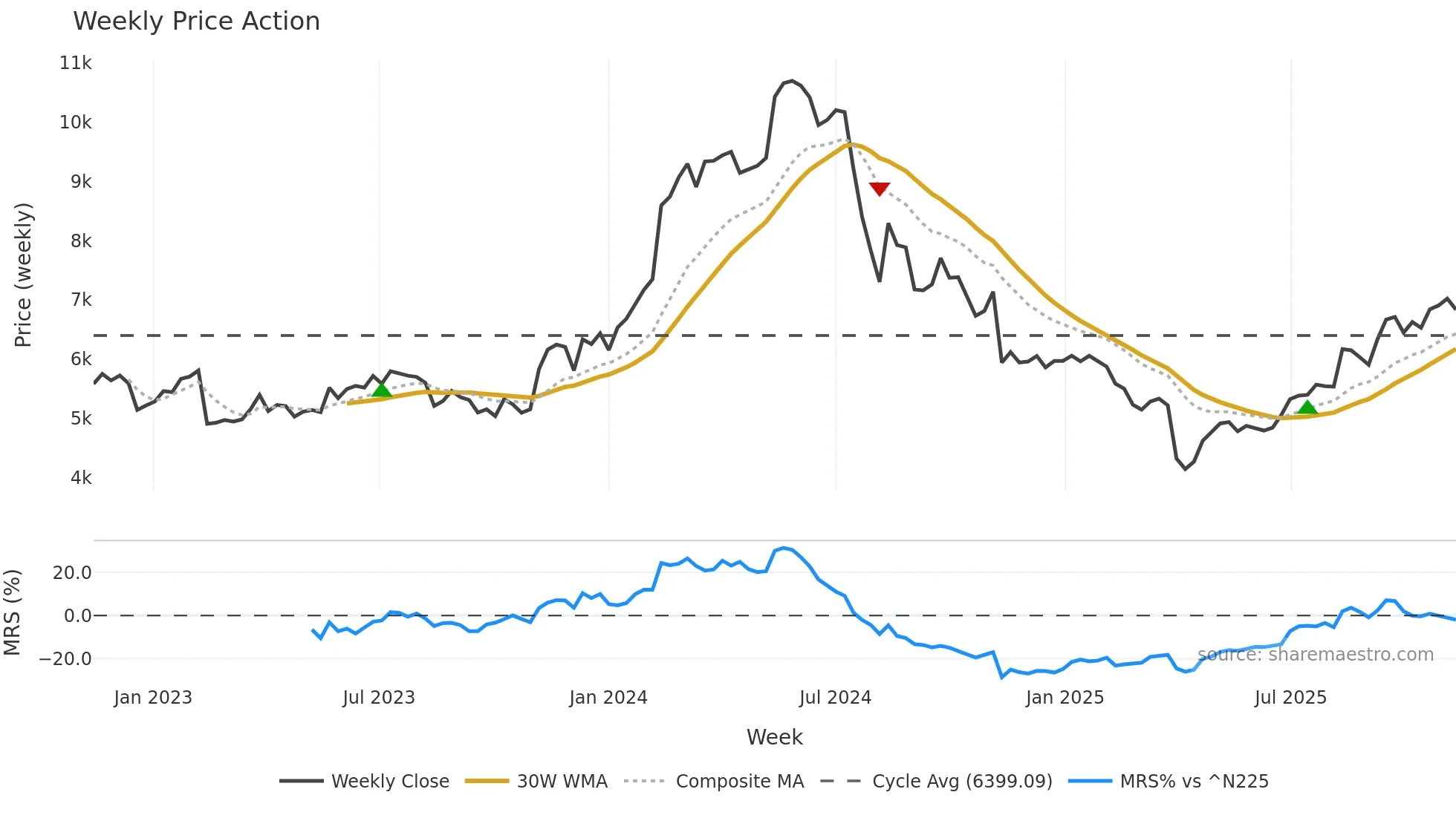6728 weekly Price Action chart, closing 2025-11-10