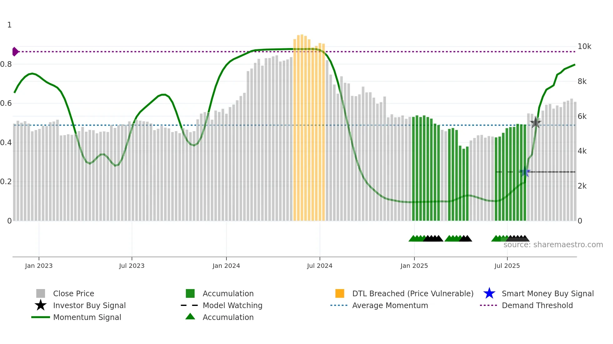 6728 weekly Smart Money chart