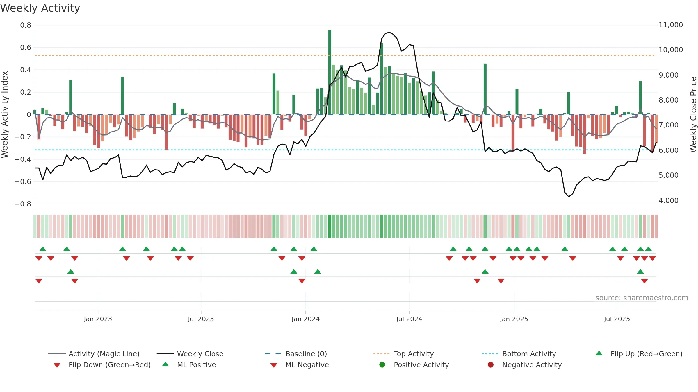 6728 weekly Activity chart, closing 2025-09-08.