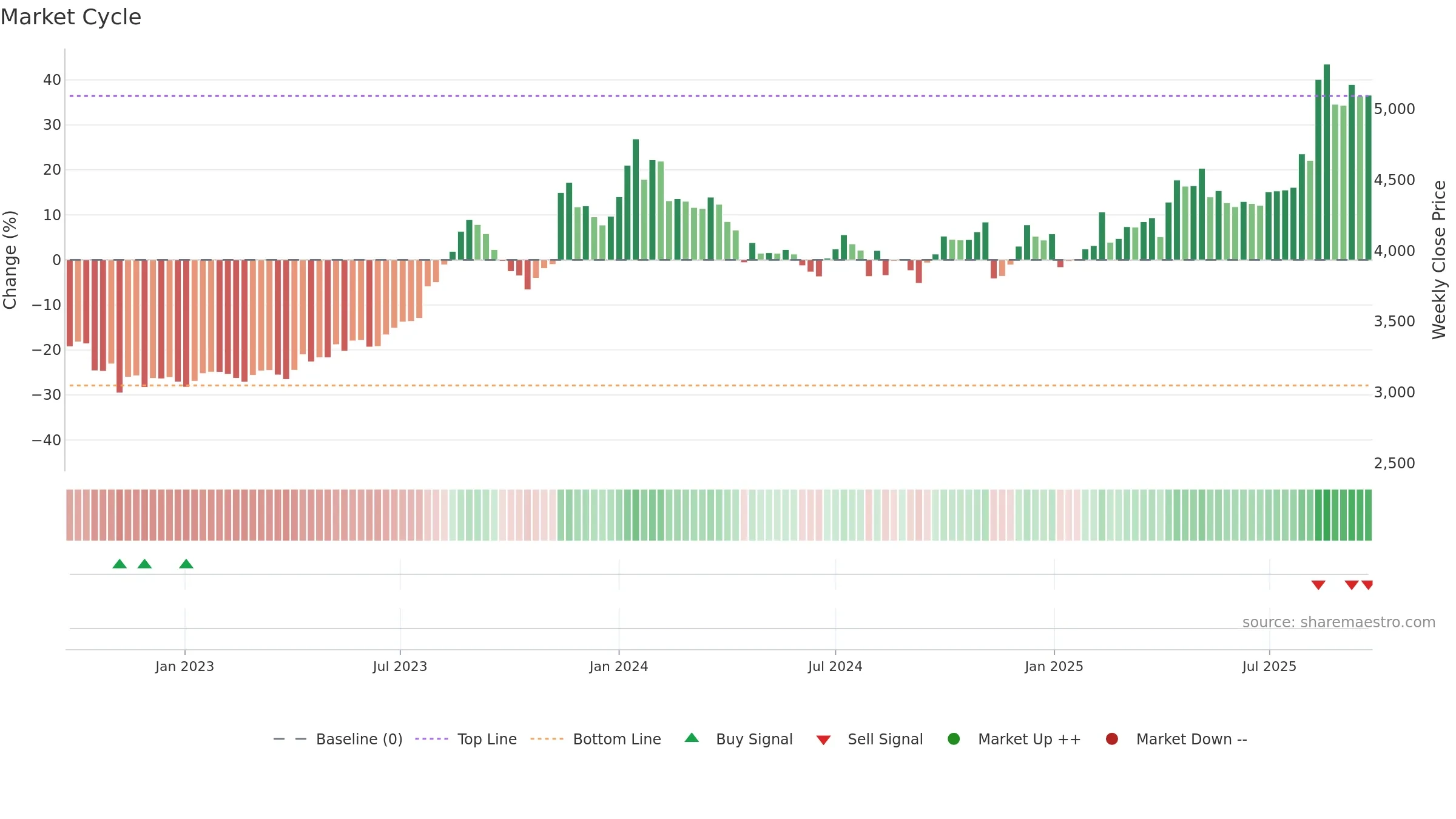 3397 weekly Market Cycle chart, closing 2025-09-22.