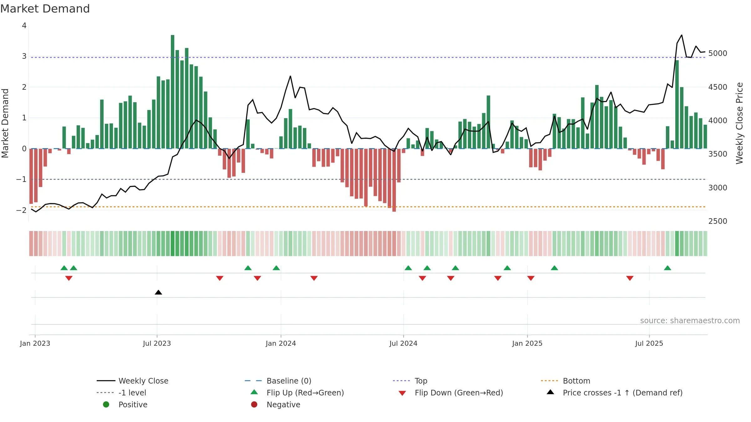 3397 weekly Market Demand chart, closing 2025-09-22.
