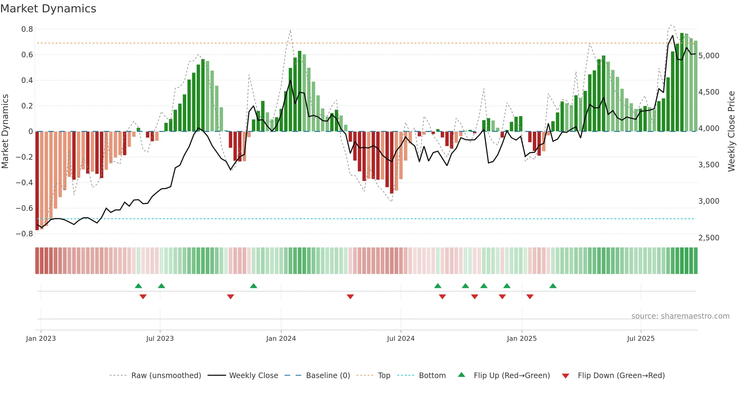 3397 weekly Market Dynamics chart, closing 2025-09-22.