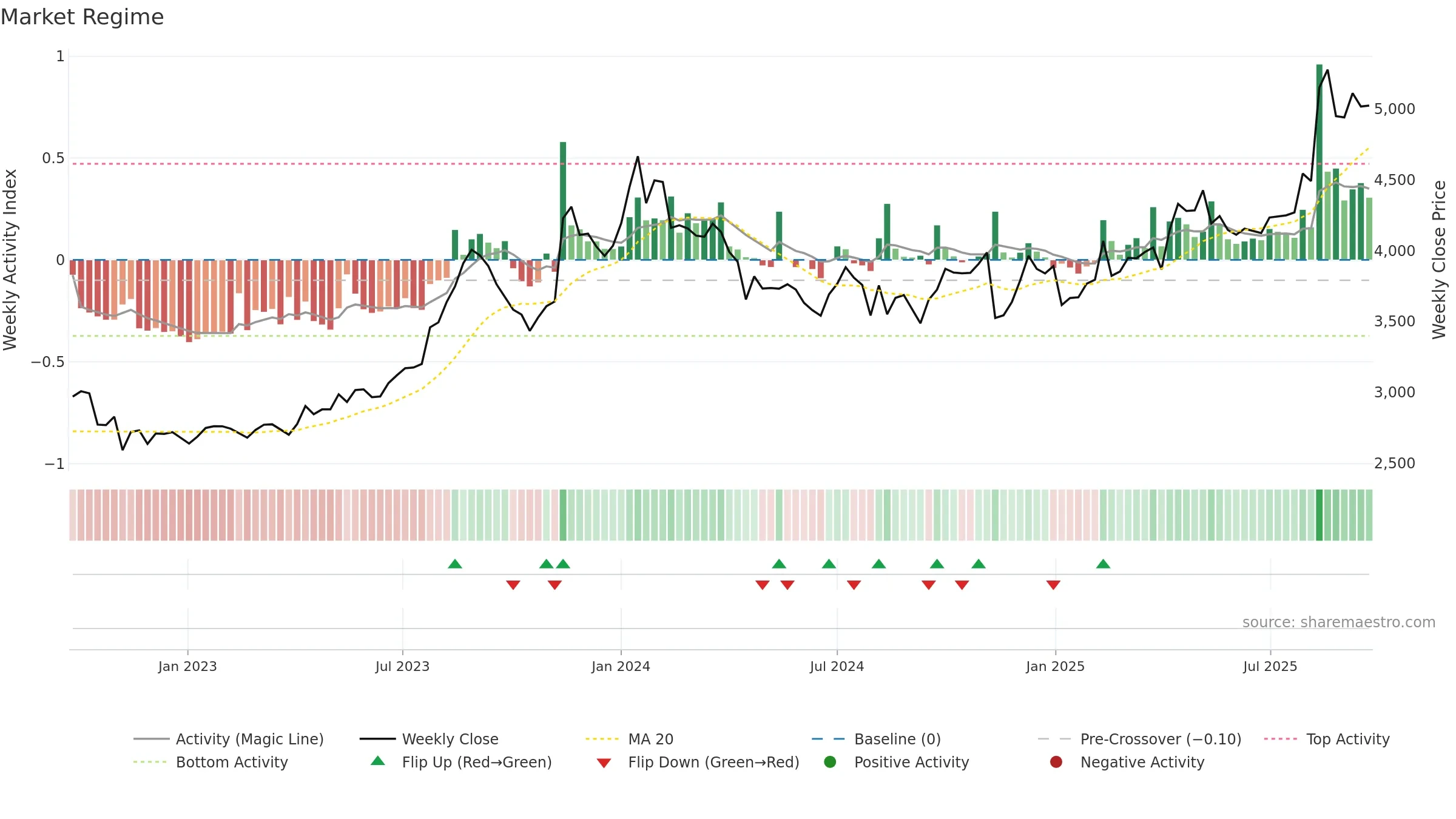 3397 weekly Market Snapshot chart, closing 2025-09-22.