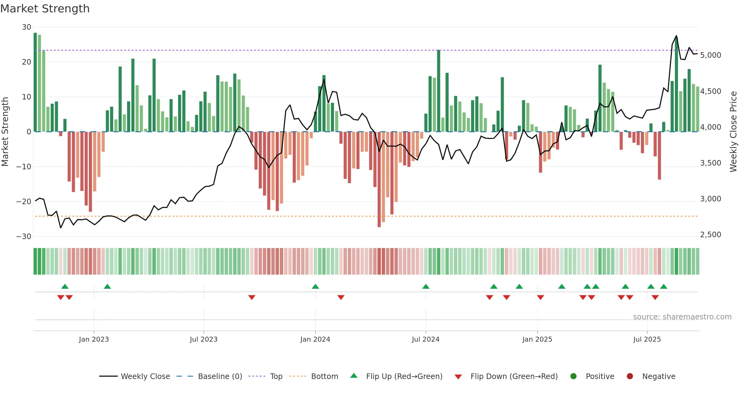 3397 weekly Market Strength chart, closing 2025-09-22.