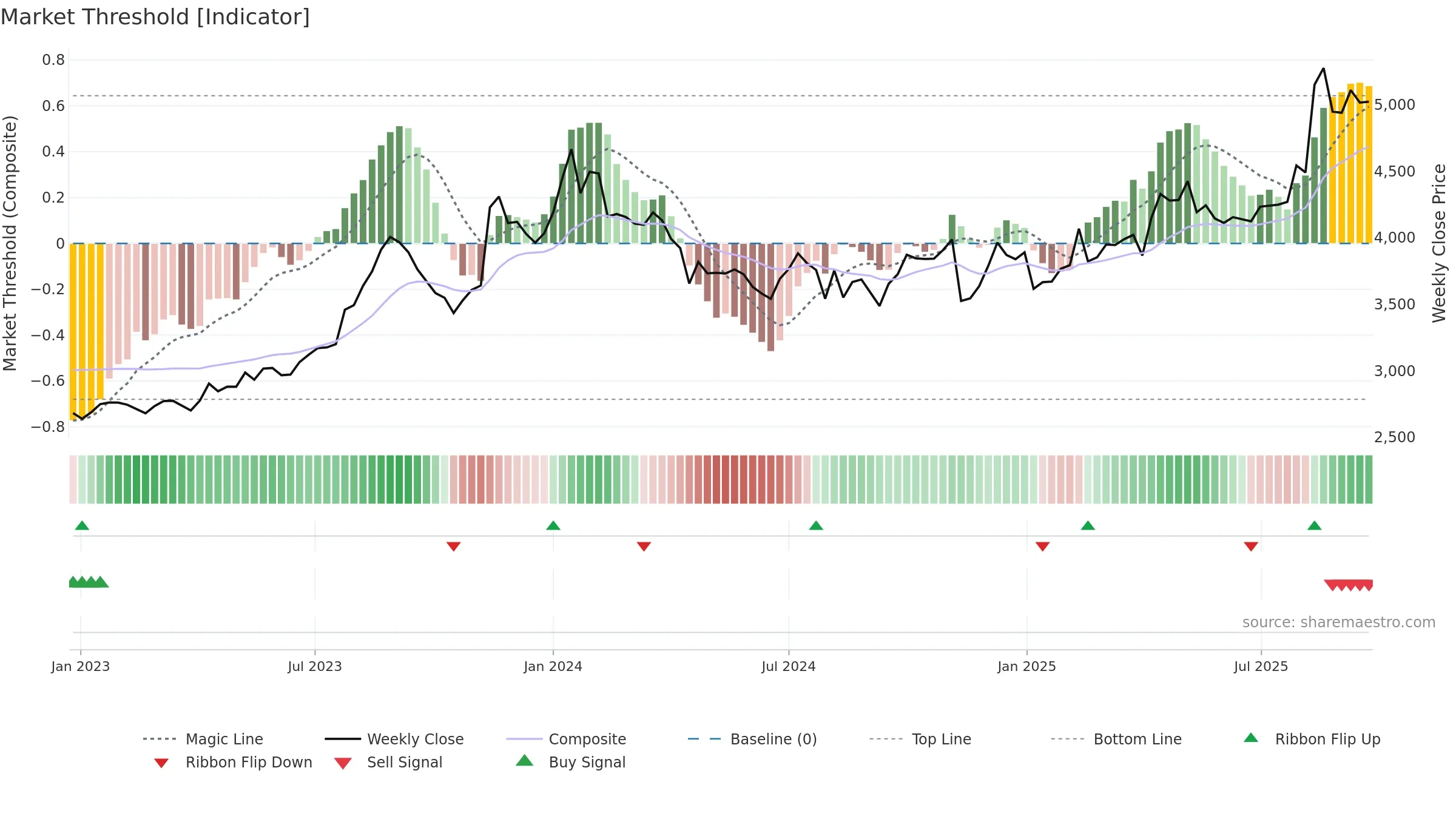 3397 weekly Market Threshold chart, closing 2025-09-22.