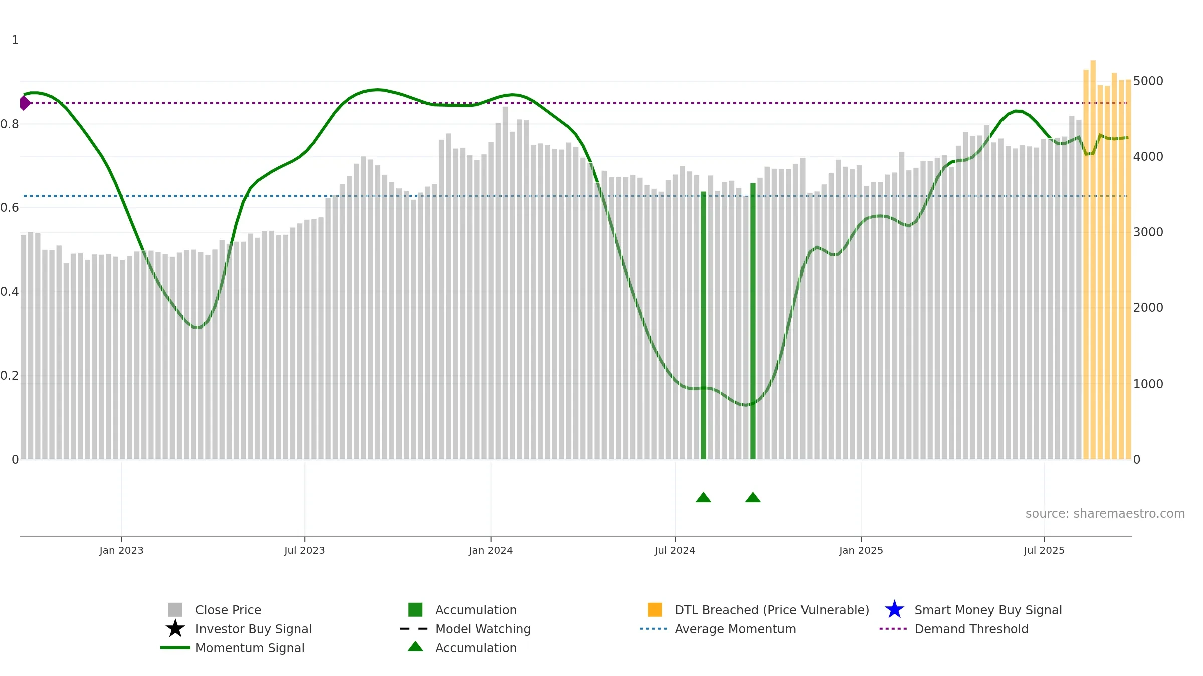 3397 weekly Smart Money chart, closing 2025-09-22.