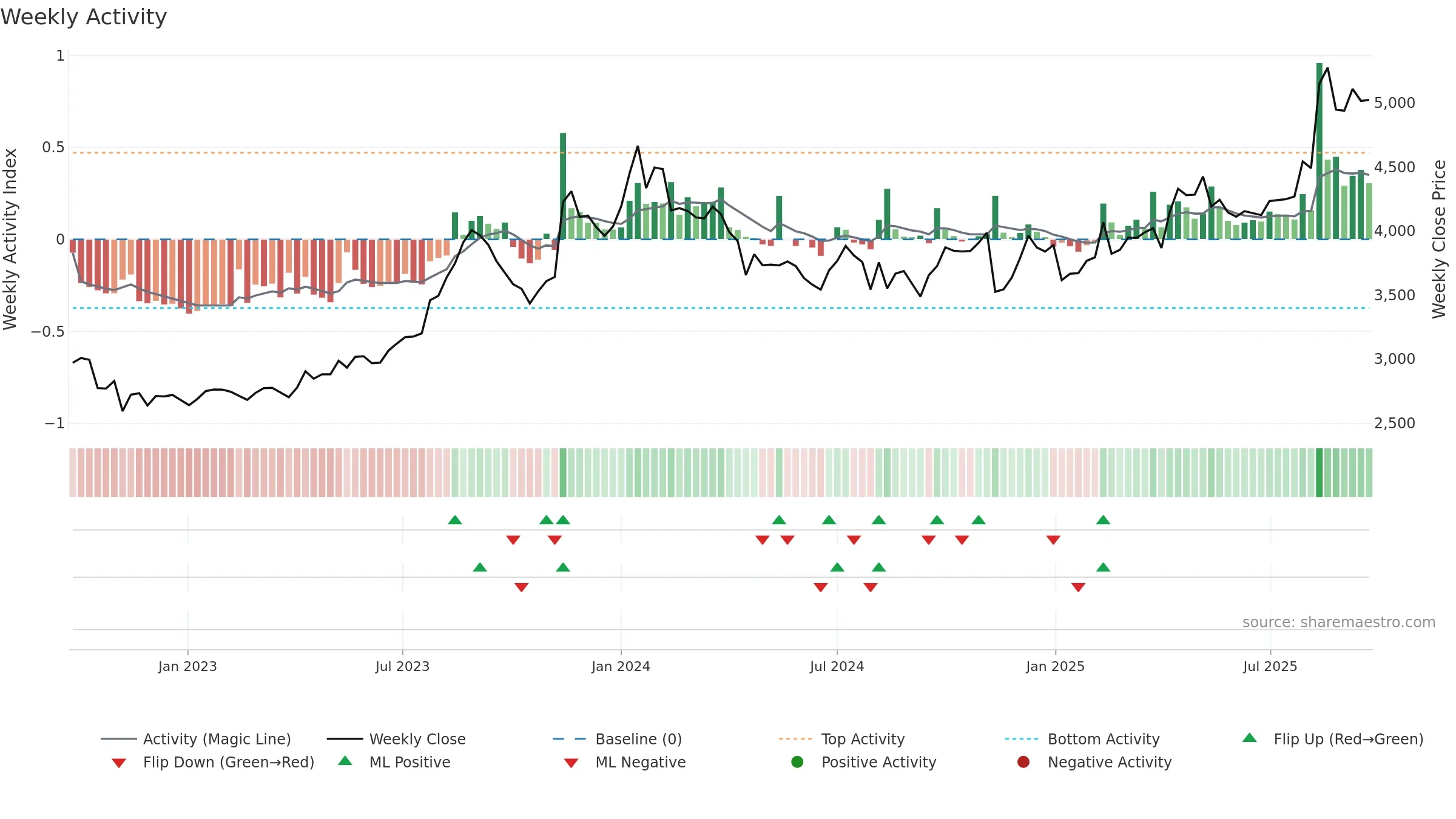 3397 weekly Activity chart, closing 2025-09-22.