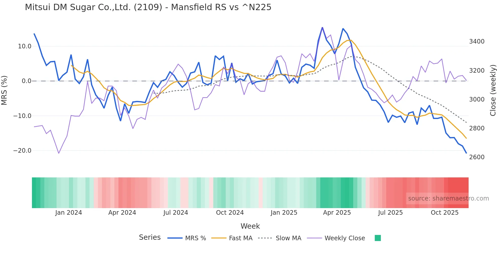 2109 Mansfield Relative Strength chart