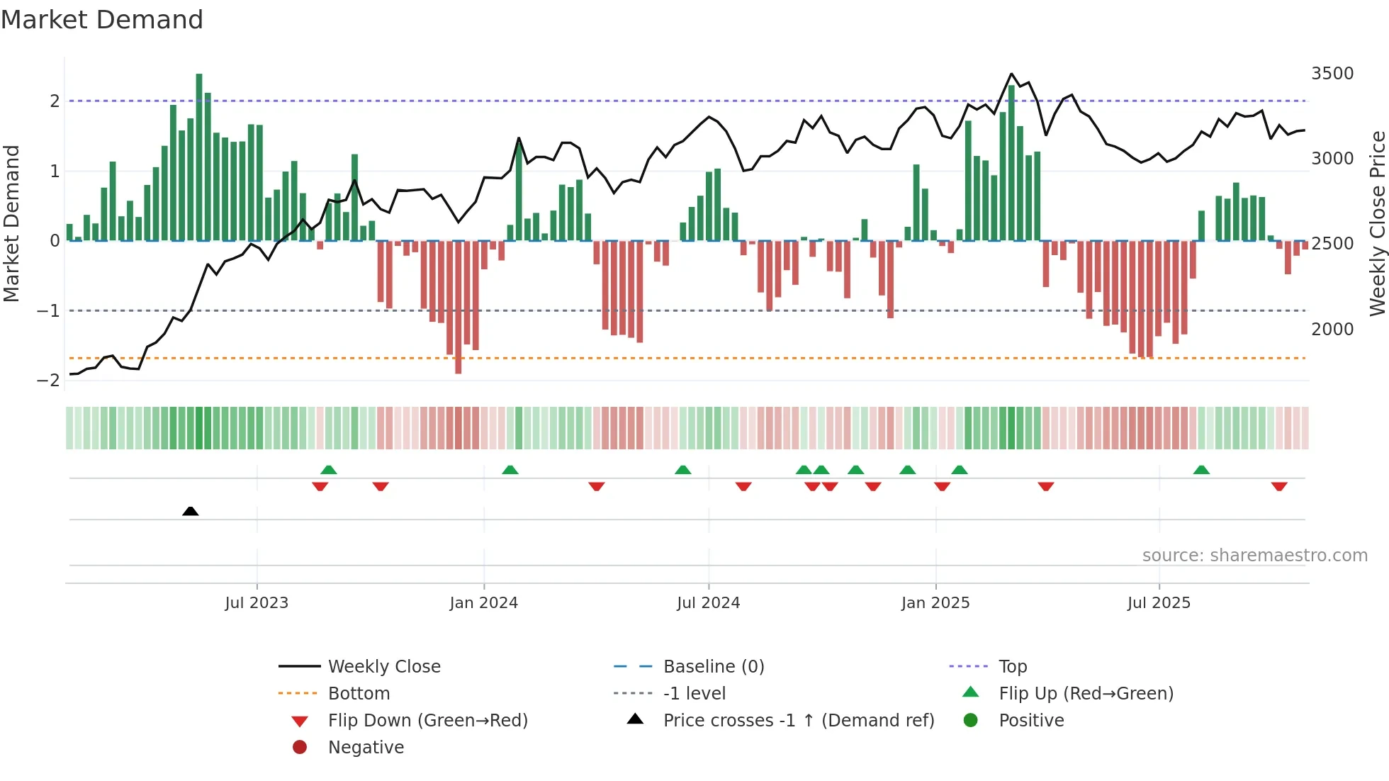 2109 weekly Market Demand chart