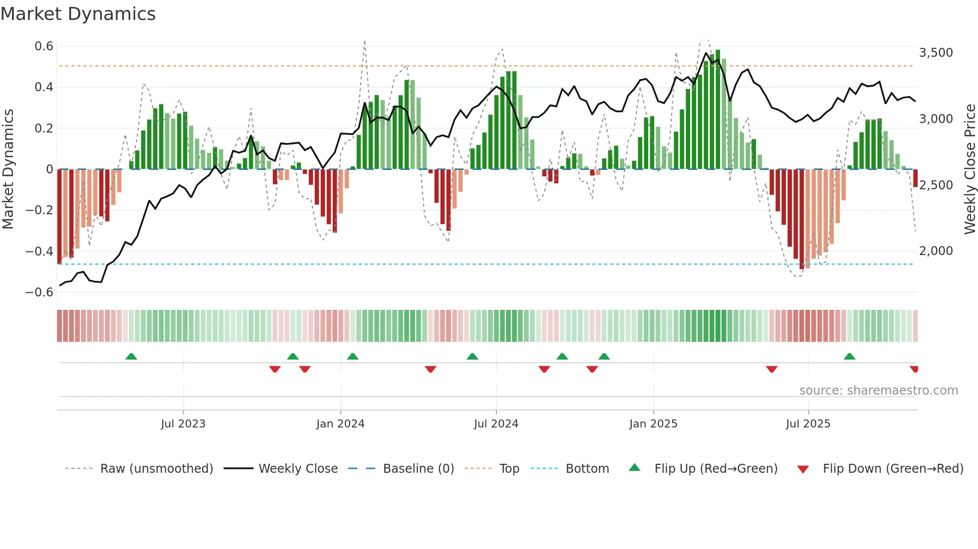 2109 weekly Market Dynamics chart