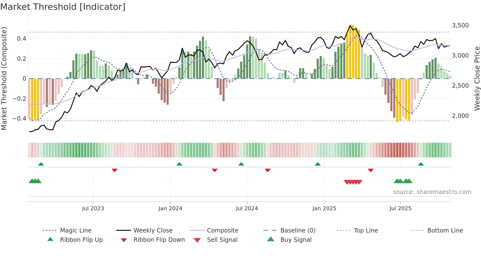 2109 weekly Market Threshold chart
