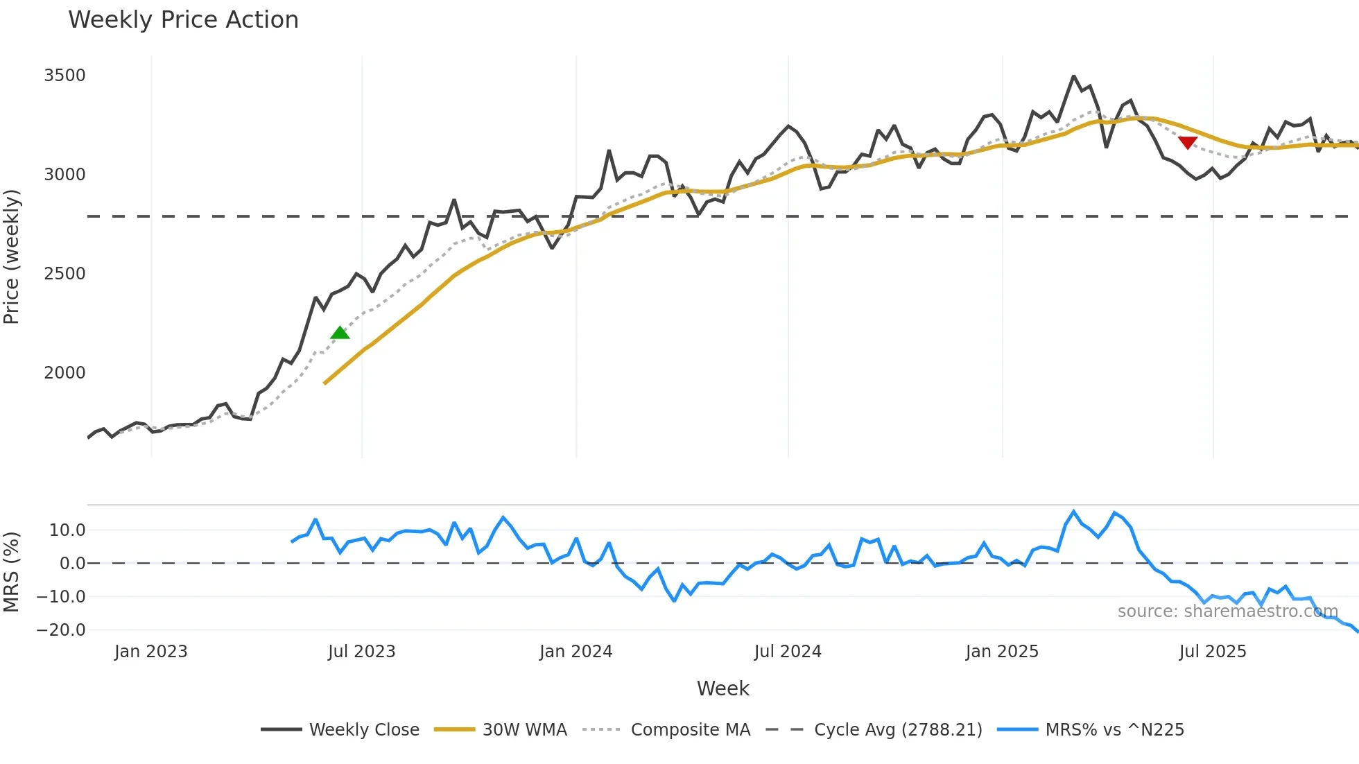 2109 weekly Price Action chart, closing 2025-10-27