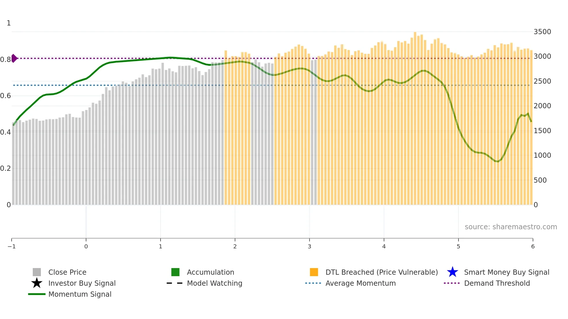 2109 weekly Smart Money chart