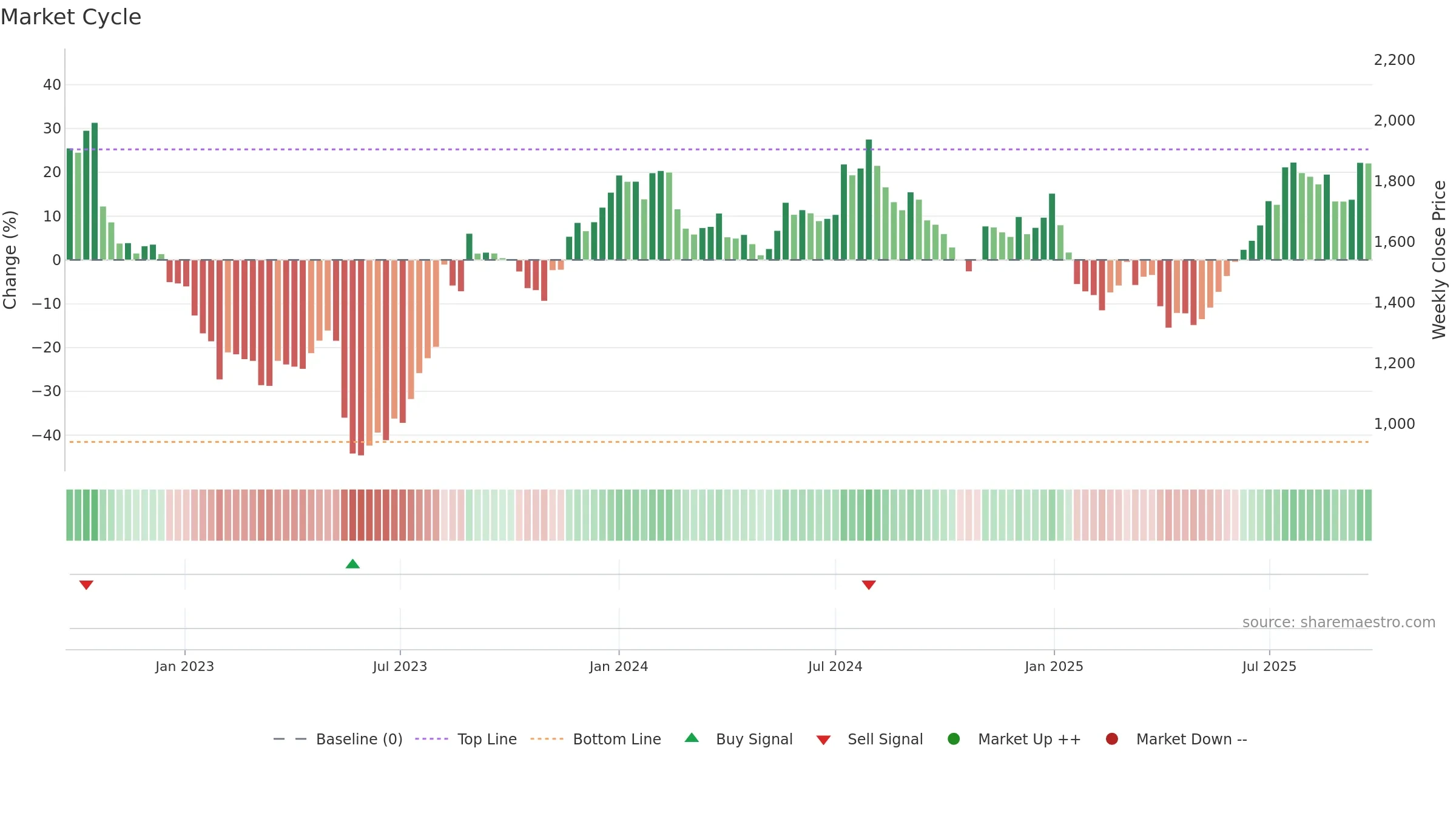 GLAND weekly Market Cycle chart, closing 2025-09-22.