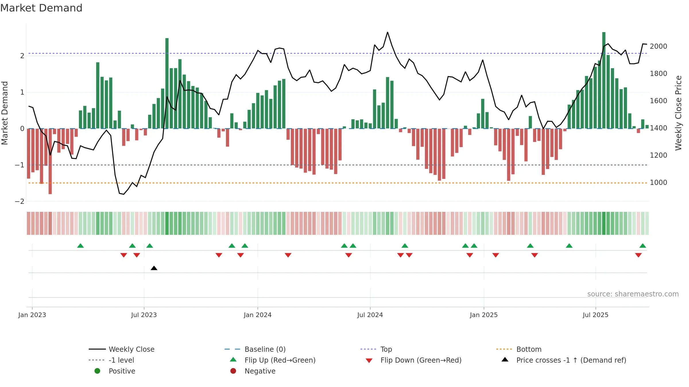 GLAND weekly Market Demand chart, closing 2025-09-22.