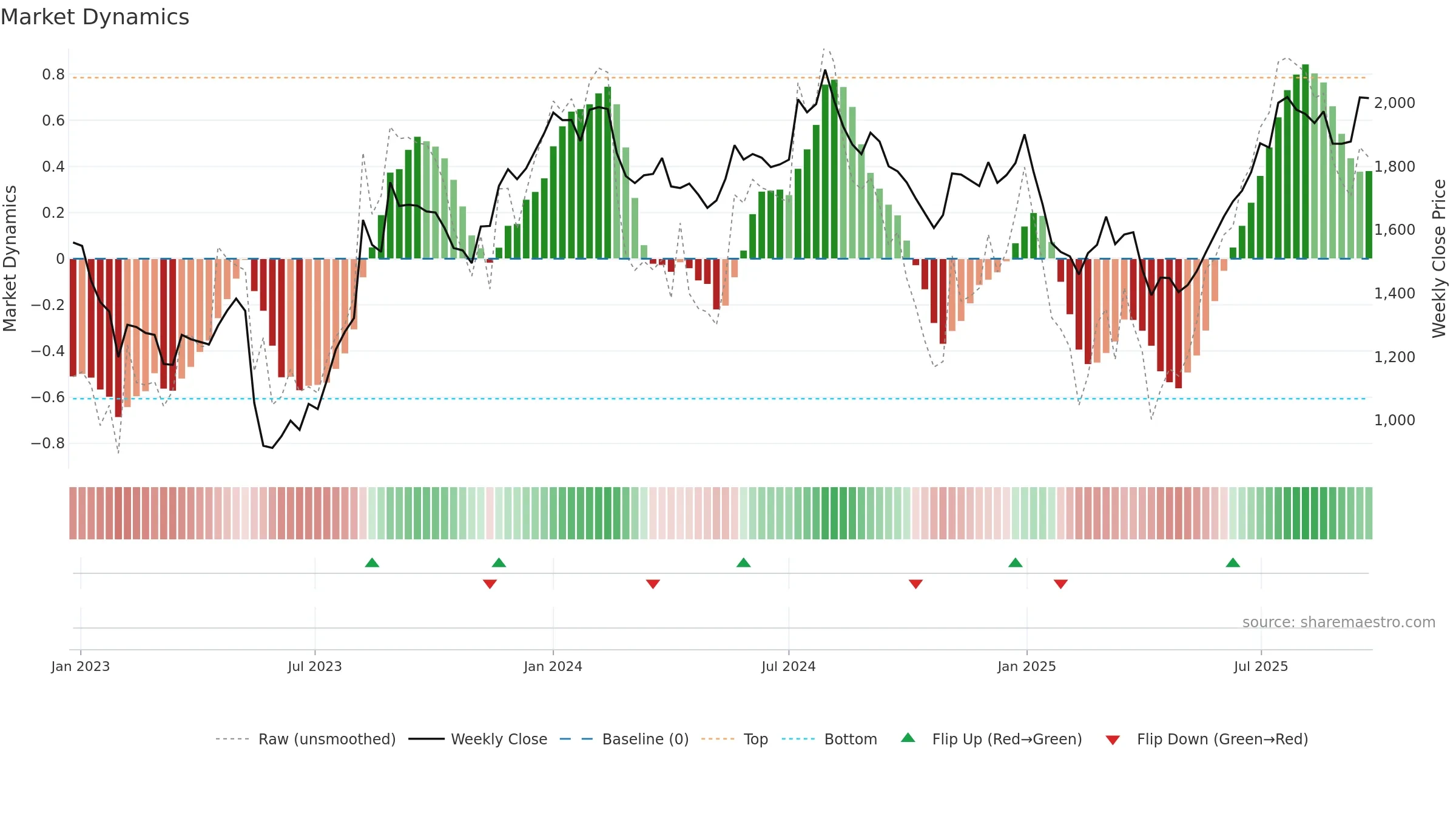 GLAND weekly Market Dynamics chart, closing 2025-09-22.