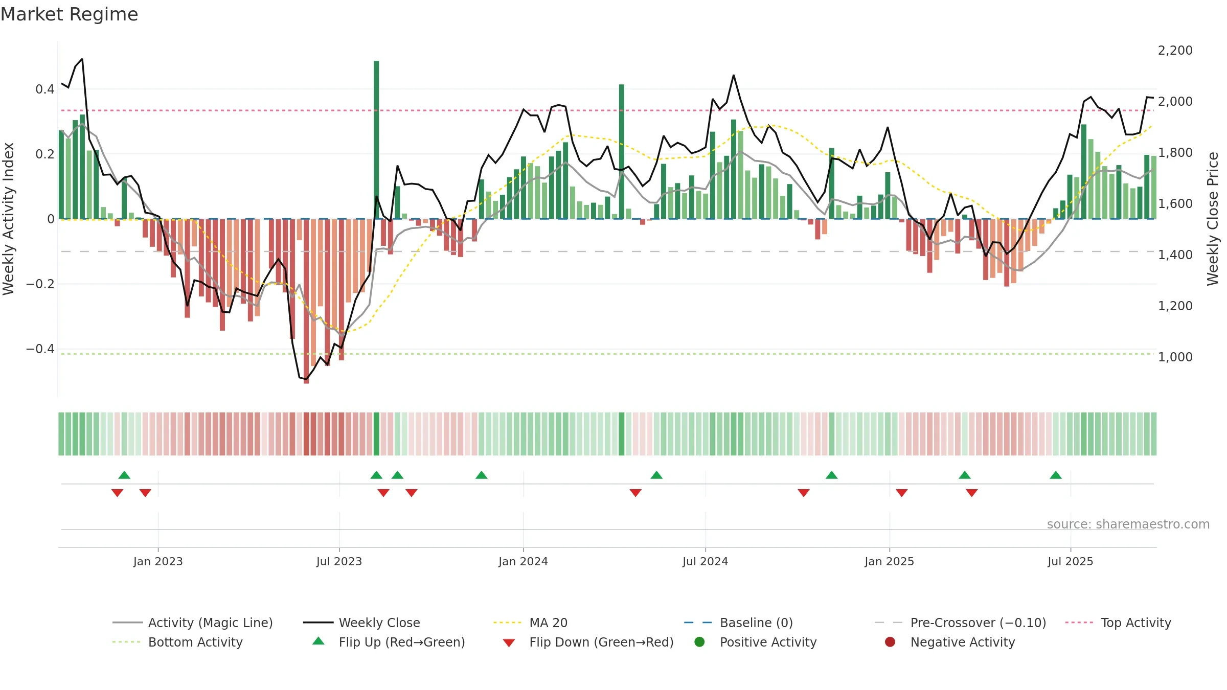 GLAND weekly Market Snapshot chart, closing 2025-09-22.
