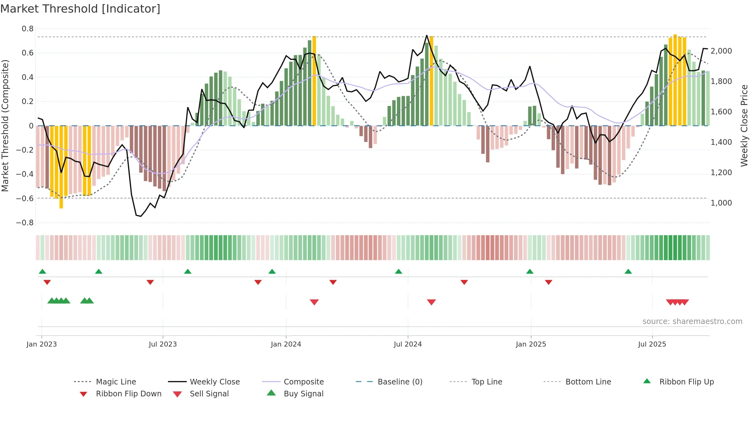 GLAND weekly Market Threshold chart, closing 2025-09-22.