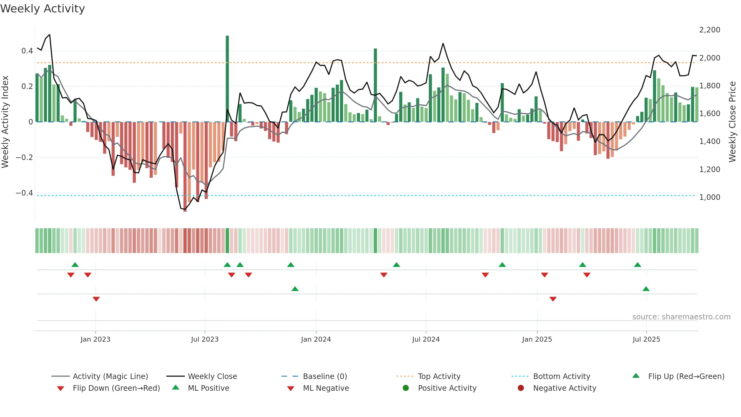 GLAND weekly Activity chart, closing 2025-09-22.