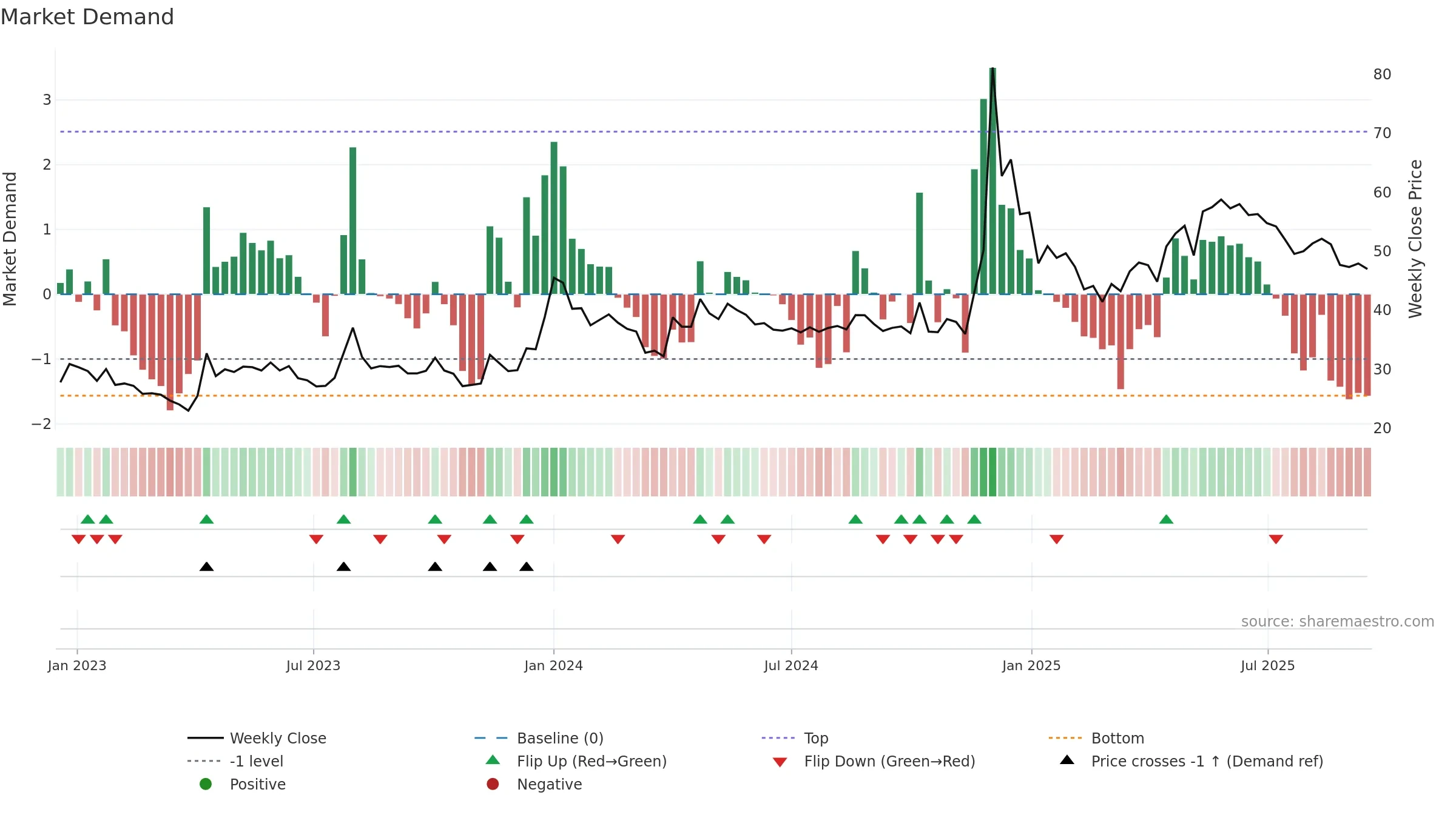 MCL weekly Market Demand chart, closing 2025-09-15.