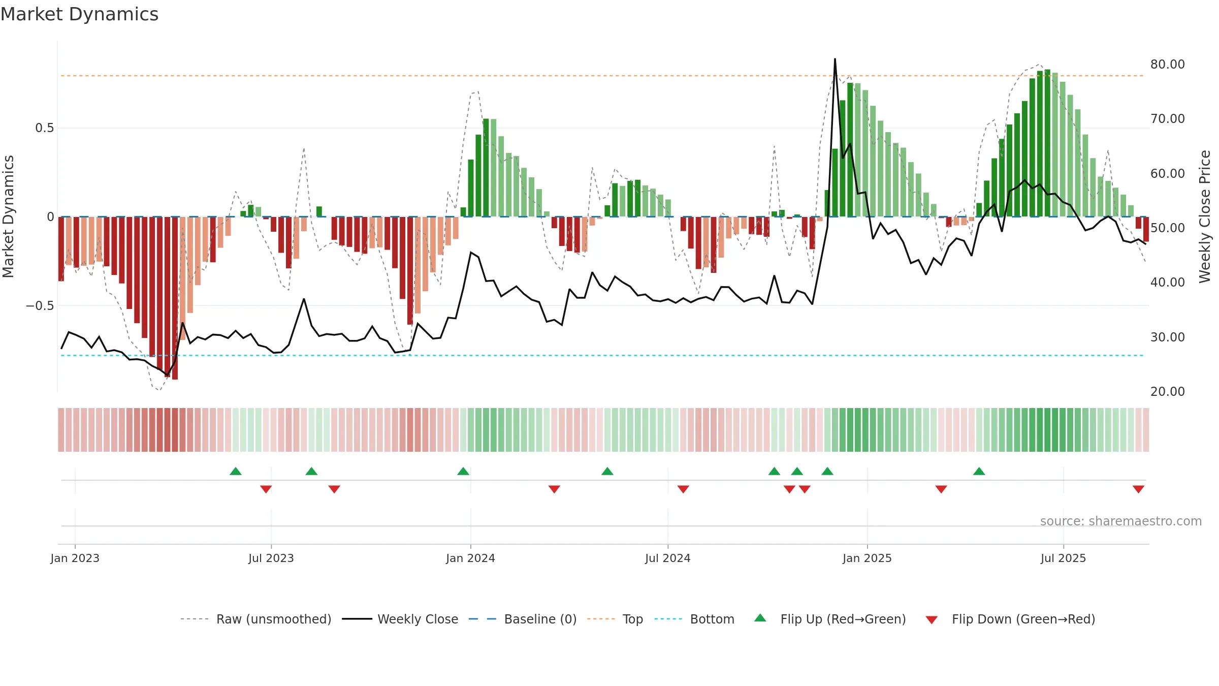 MCL weekly Market Dynamics chart, closing 2025-09-15.