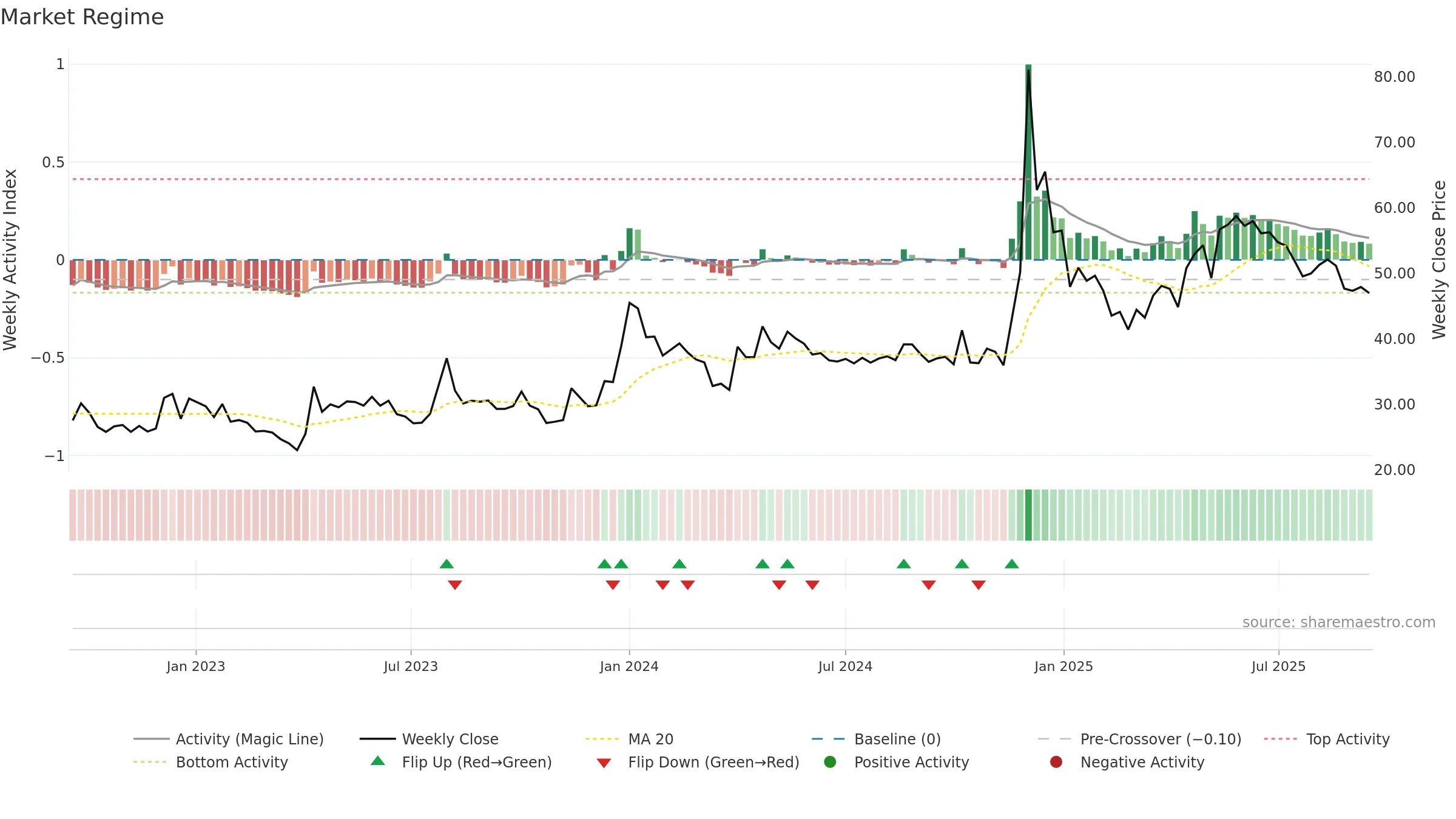 MCL weekly Market Snapshot chart, closing 2025-09-15.